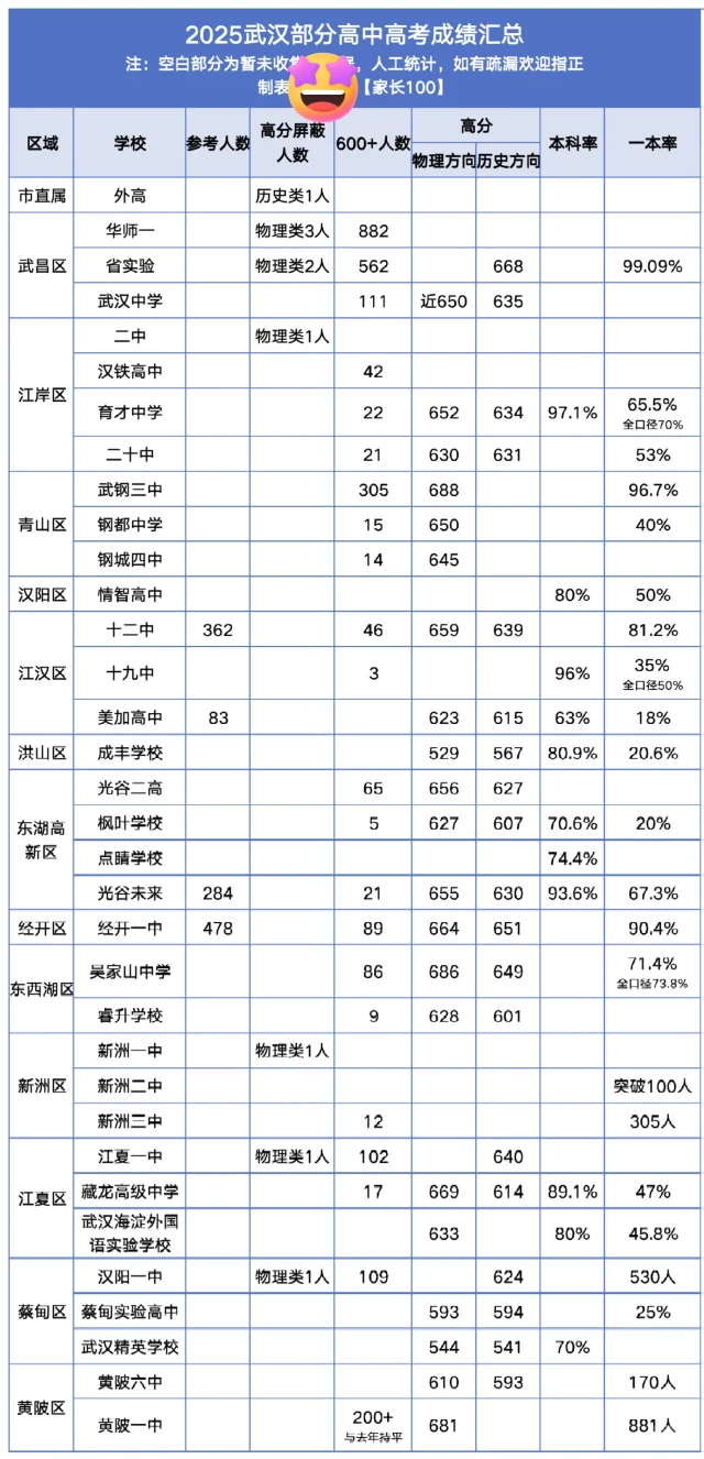 一本率高达99.09%，盘点武汉各高中高考成绩