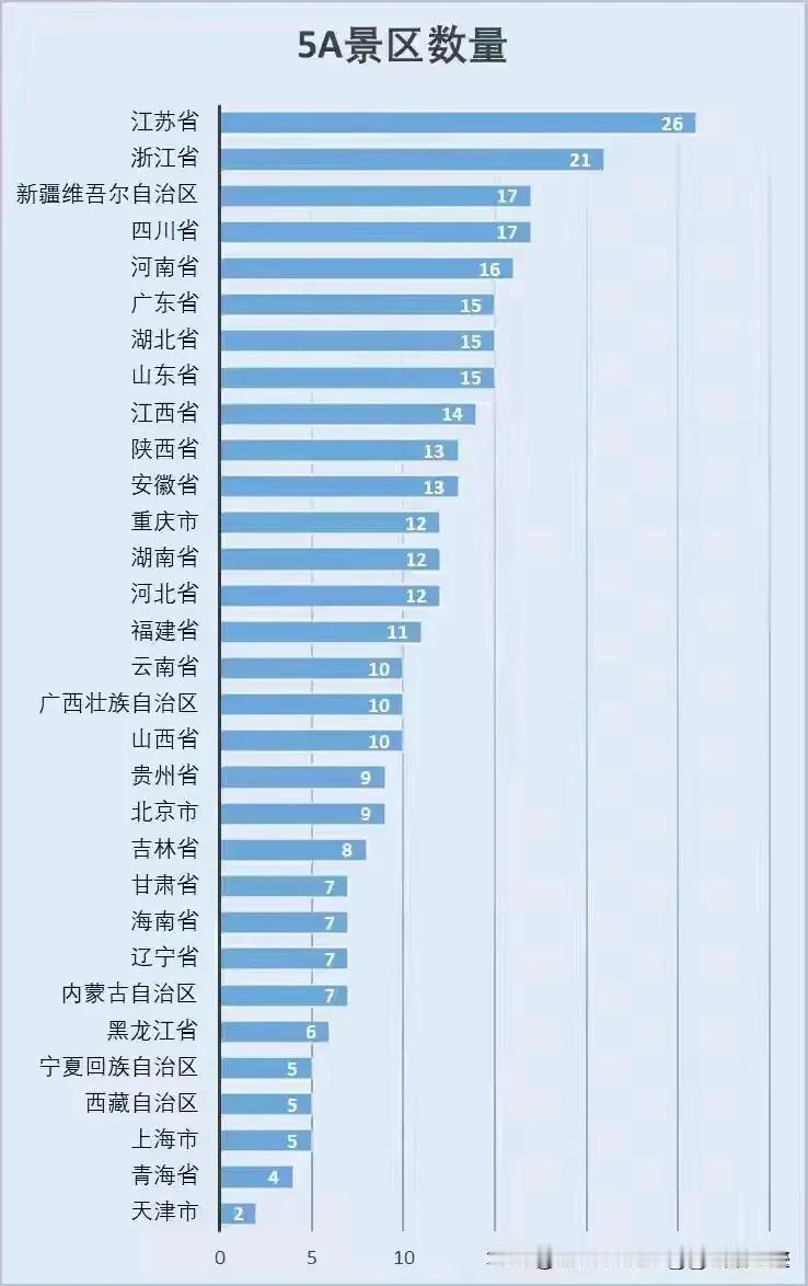 全国五a景区大牌点，通过表格来观察，江苏浙江排在数一数二的位置，而第三位市新疆，