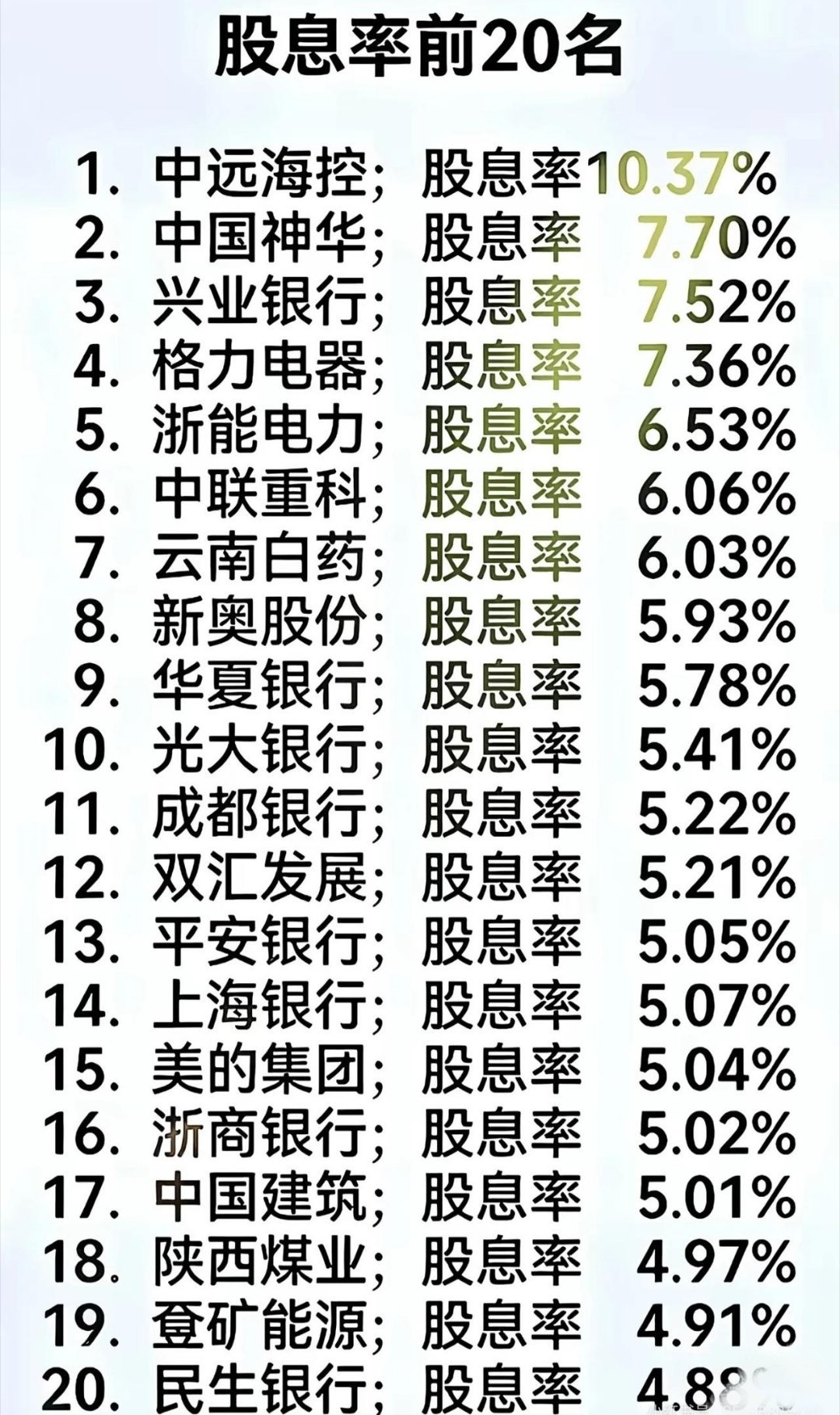 股息率前20名企业及对应股息率如下：1.中远海控，股息率10.37%；2.中国神