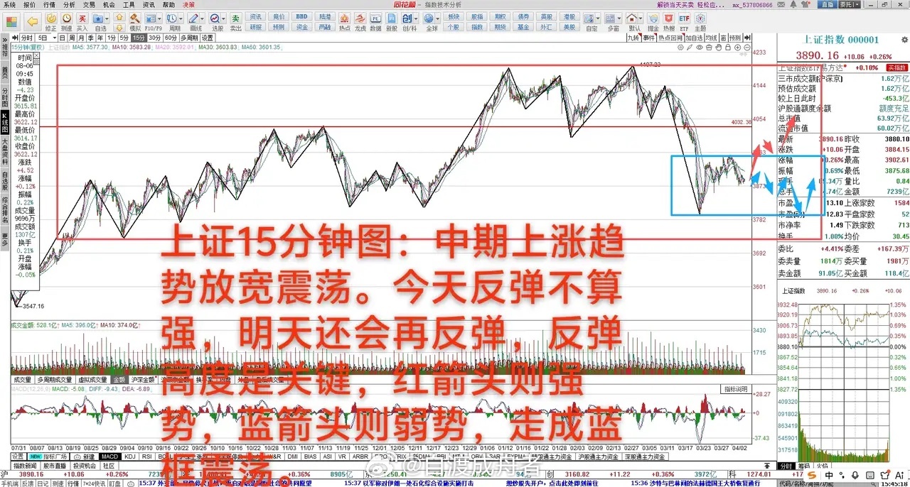 4月7日 大A上涨0.26%，中期上涨趋势3732-4197点宽幅震荡。今天震荡
