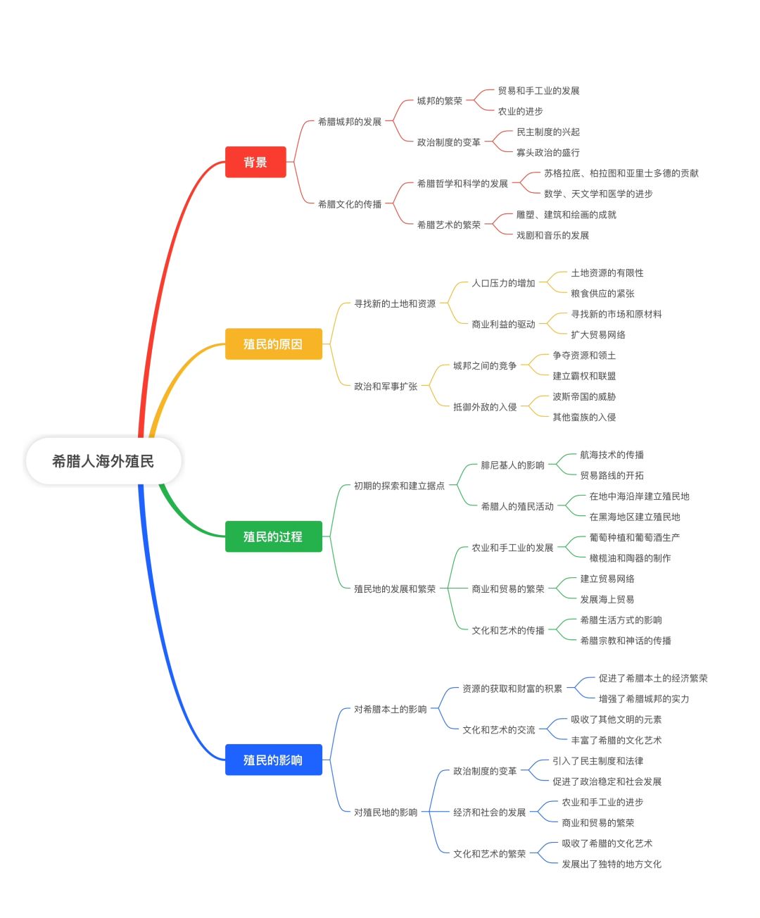 希腊人海外殖民