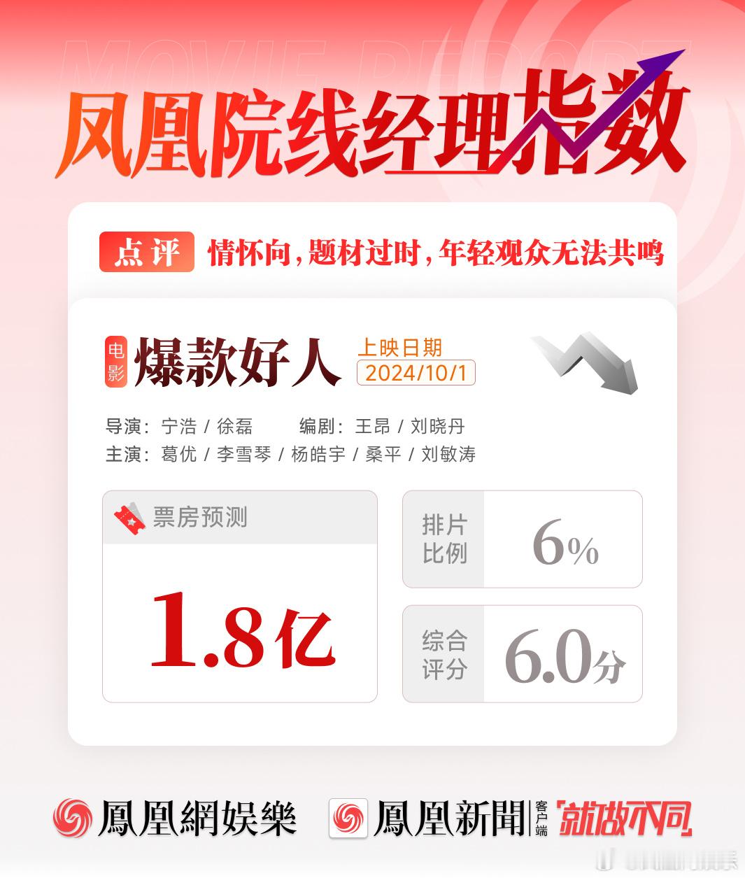 【#爆款好人在国庆档不占优势#】#爆款好人在国庆档难有高排片#10月1日，由宁浩