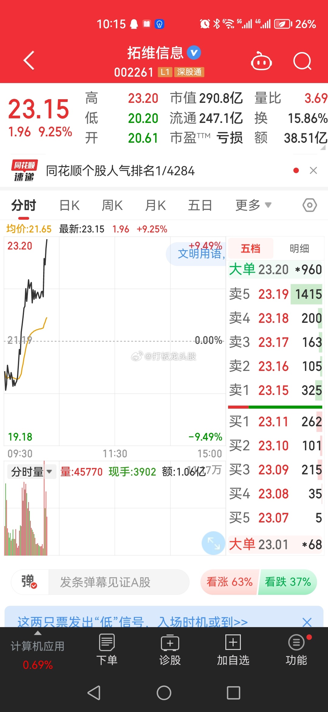 拓维继续起飞，一气呵成，牛气！拓维在人工智能的背景下，业绩爆发预期是实打实的，跟