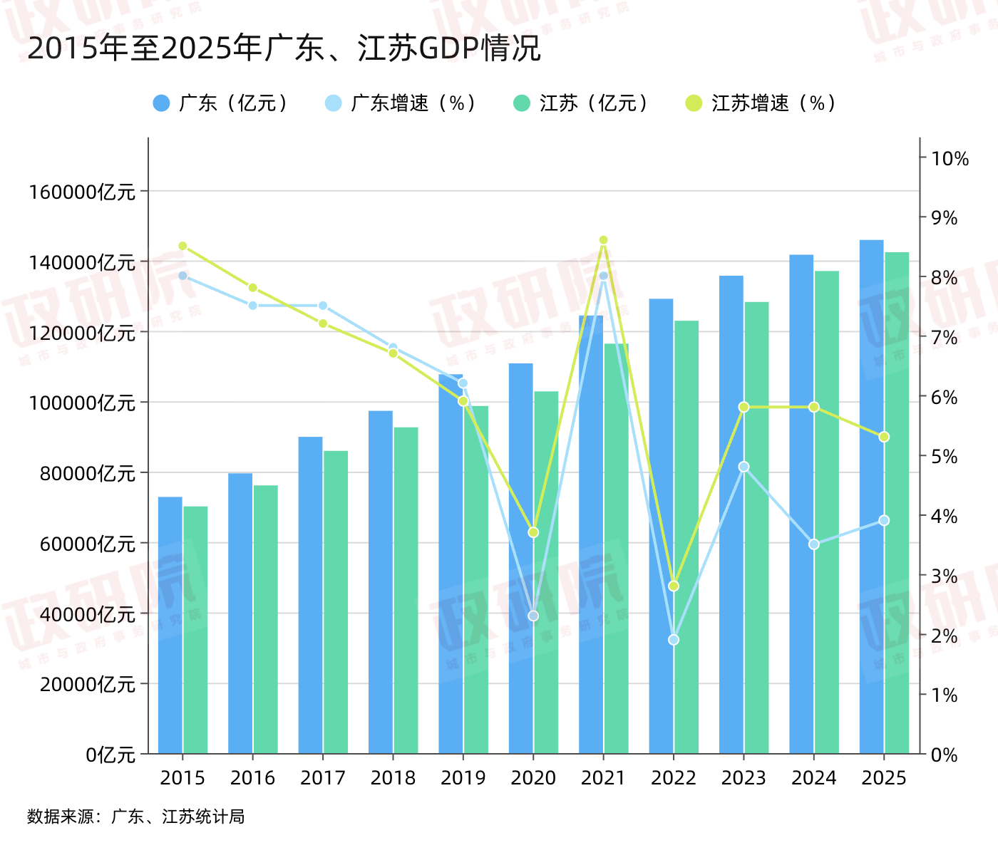 GDP差距缩至3495亿,江苏离广东还有多远?