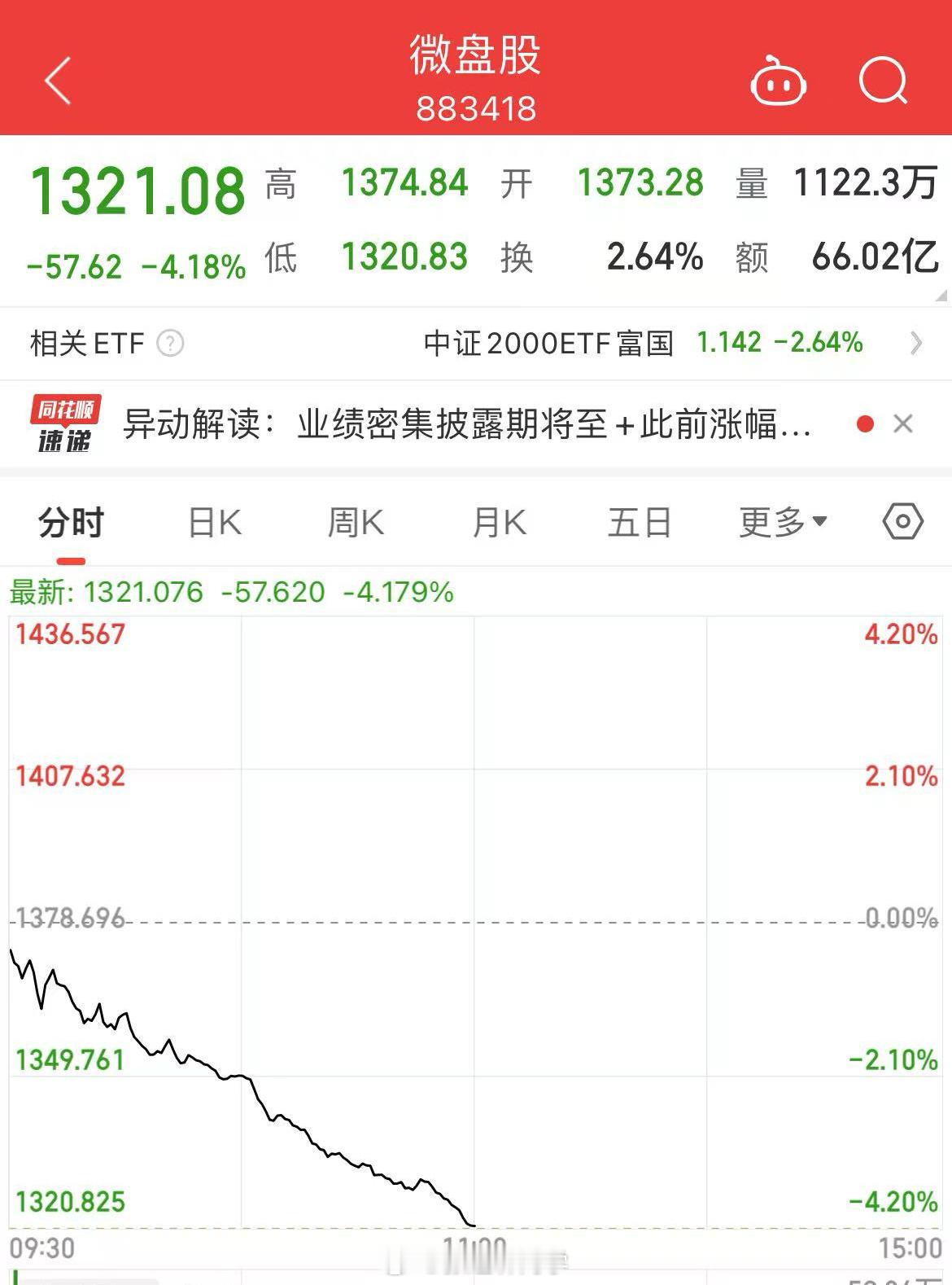 今天微盘股被一路卖，财报季“新国九条”威力显现，这是好事，有退市、st预期的要远