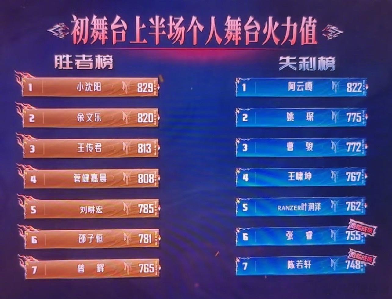 披荆斩棘初舞台上半场排名第一名：小沈阳 829第二名：阿云嘎 822第三名：余文