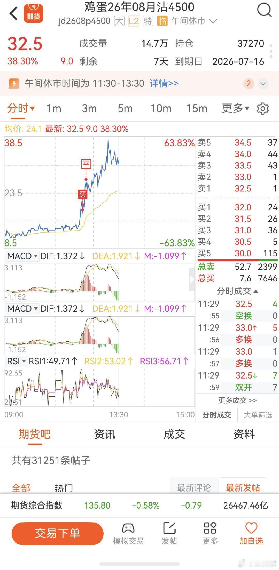 鸡蛋期货 火箭蛋这次估计要哑火了吧，上次已经表演一次诱空了 