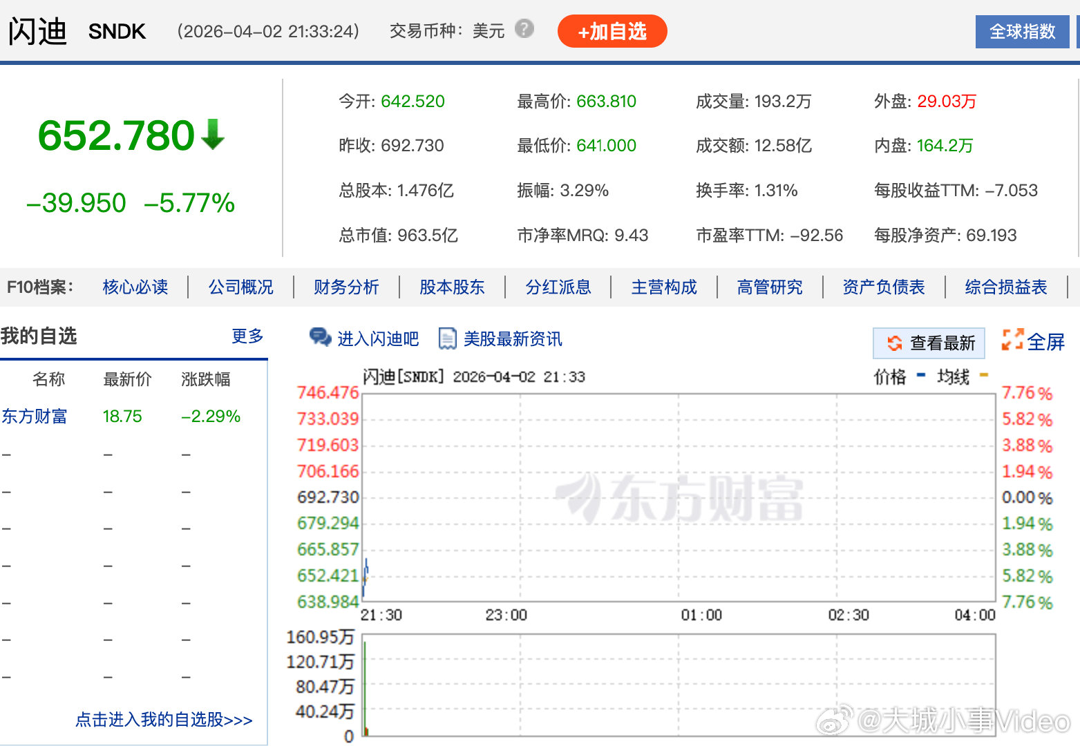 【 美存储芯片板块再大跌闪迪美光科技跌逾5%】4月2日，美股三大指数集体低开，道