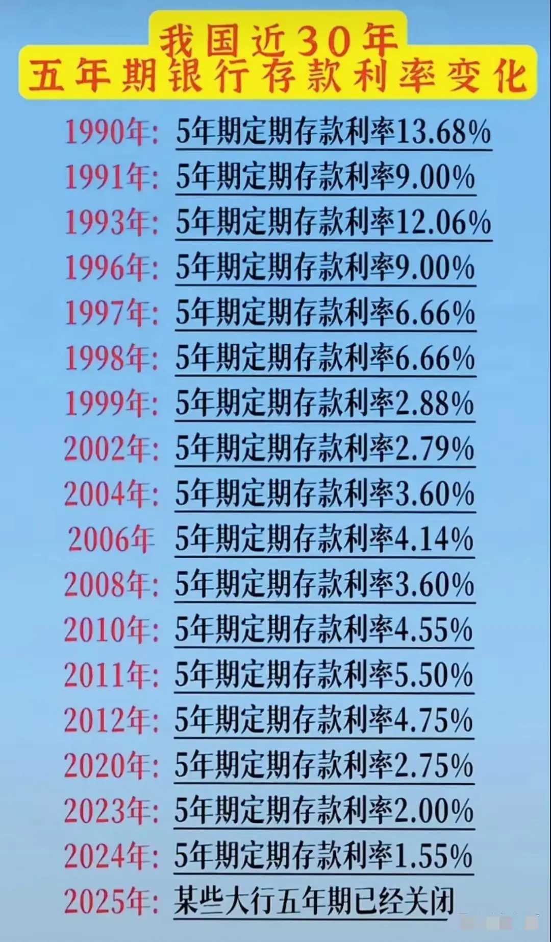我国近60年的银行存款利率！