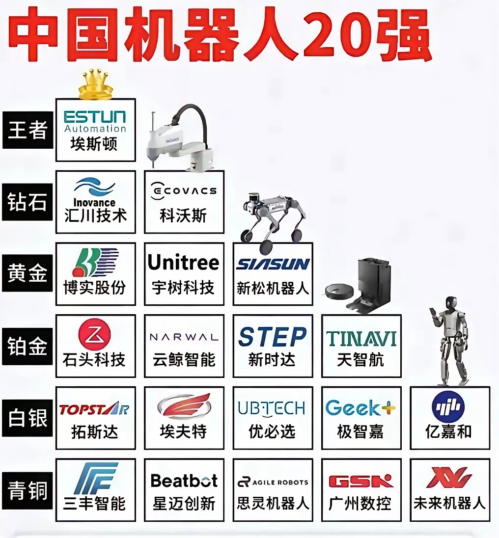 中国机器人20强1. 埃斯顿：工业机器人2. 汇川技术：工业机器人3. 科沃斯：