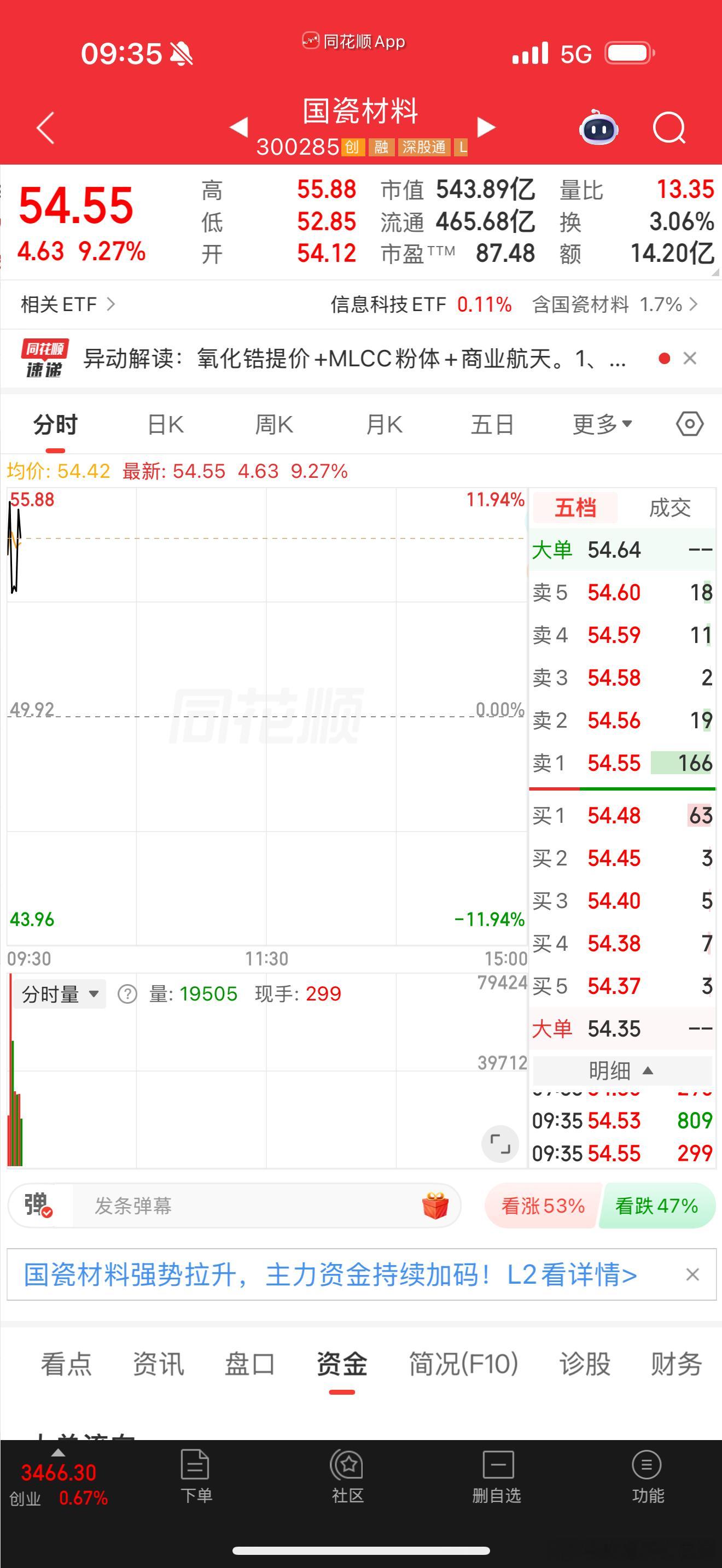 国瓷材料今天表现不错！手里拿着的可以适当做T 
