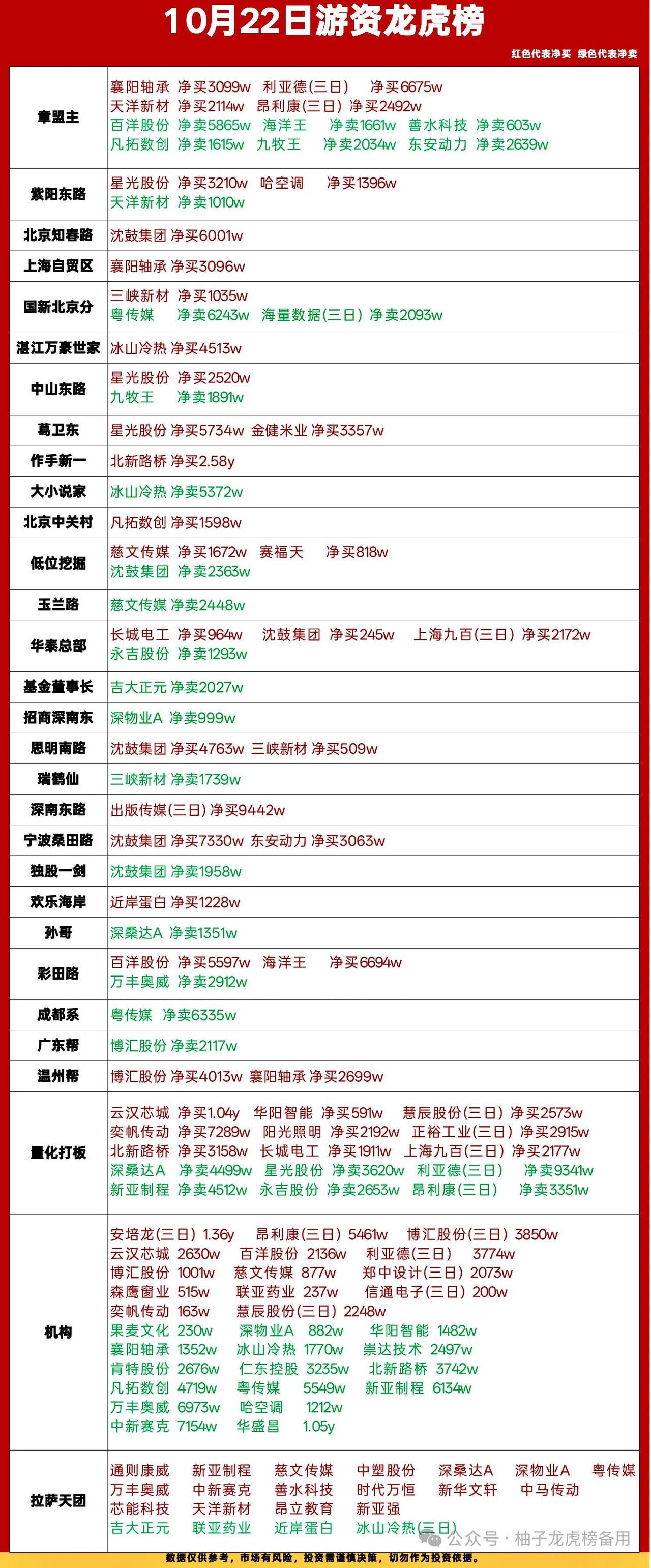 10月22日游资龙虎榜复盘｜分歧加大，资金高低切换明显🔥

今日龙虎榜看点不少