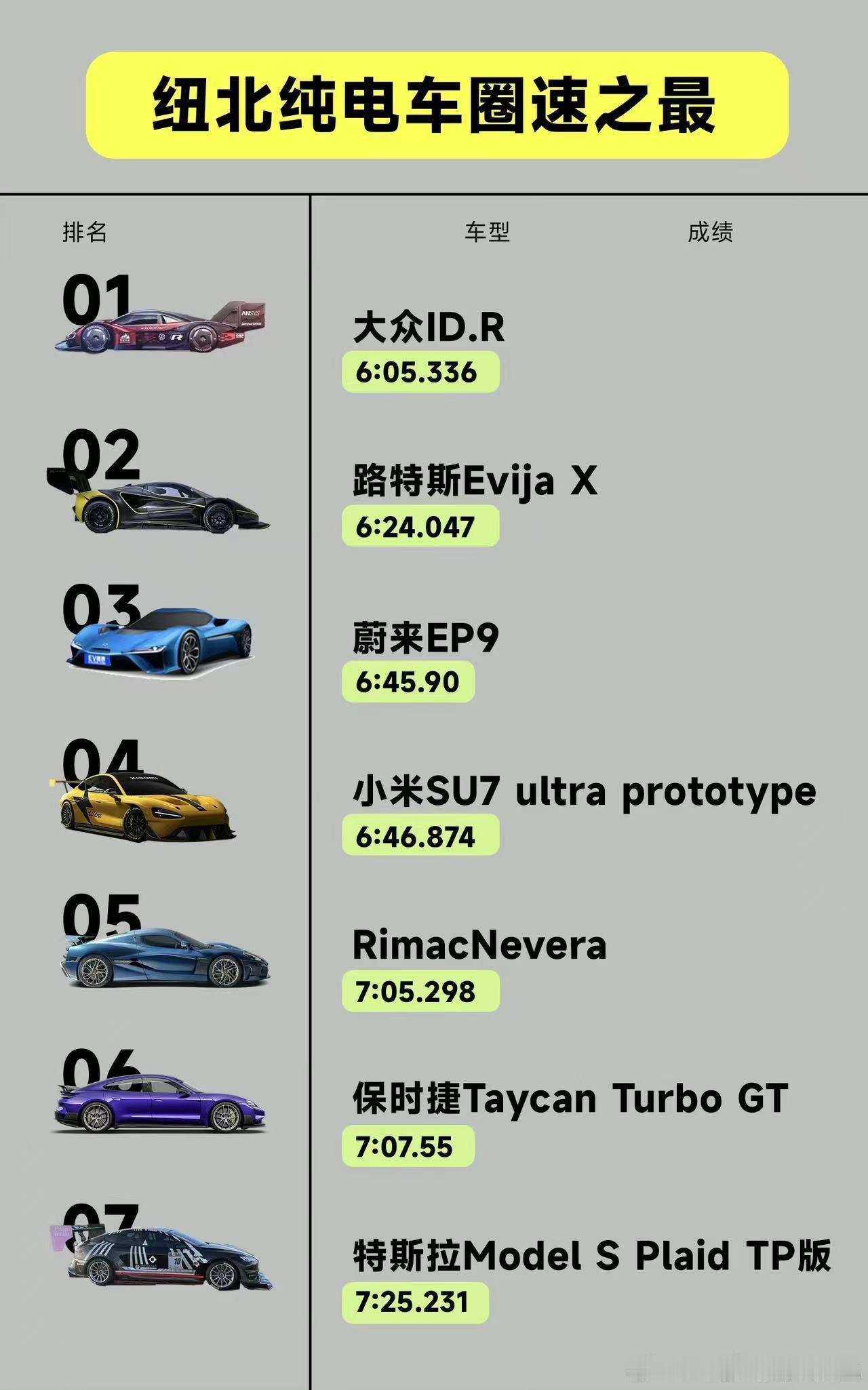 #小米创造纽北四门车记录##保时捷Taycan# 放个纽北电车圈速排名，小米这个