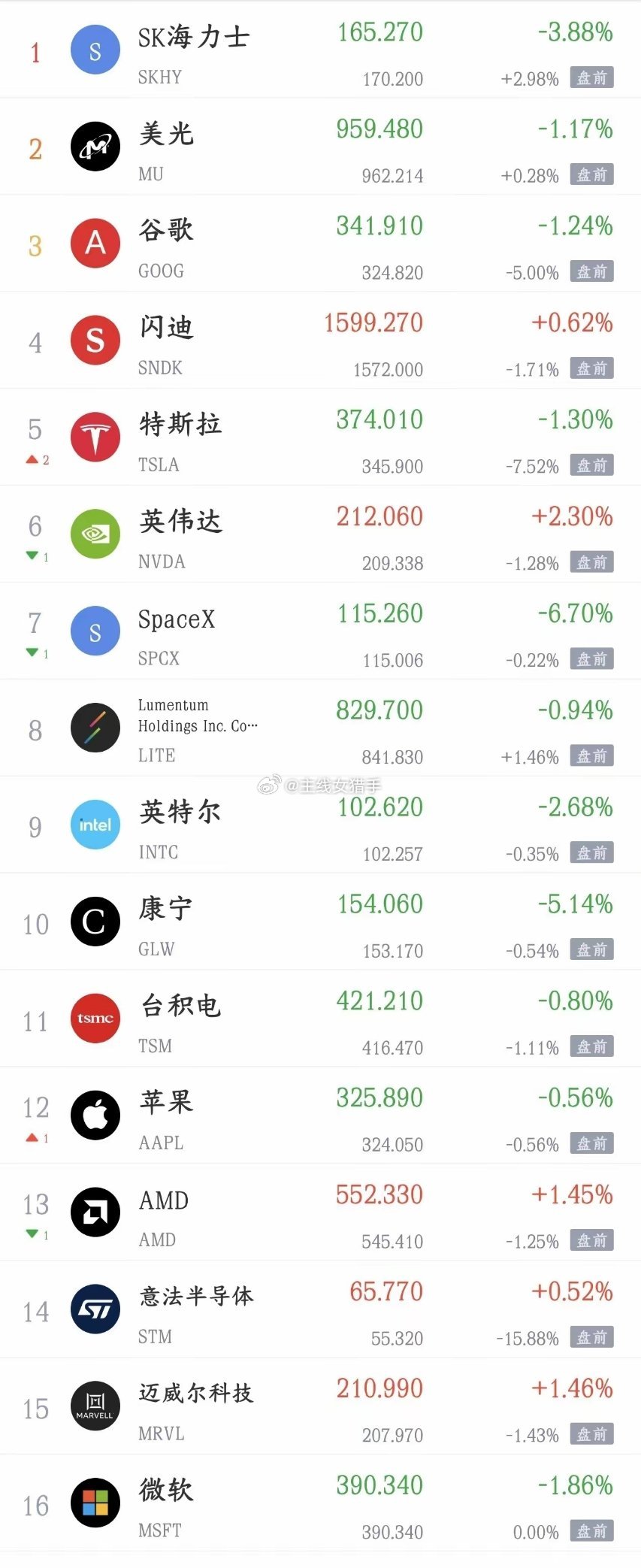 晚上，美股科技股又搞事情了，明天A股有难了今天A股又反弹了，已经连续4阳了。不同