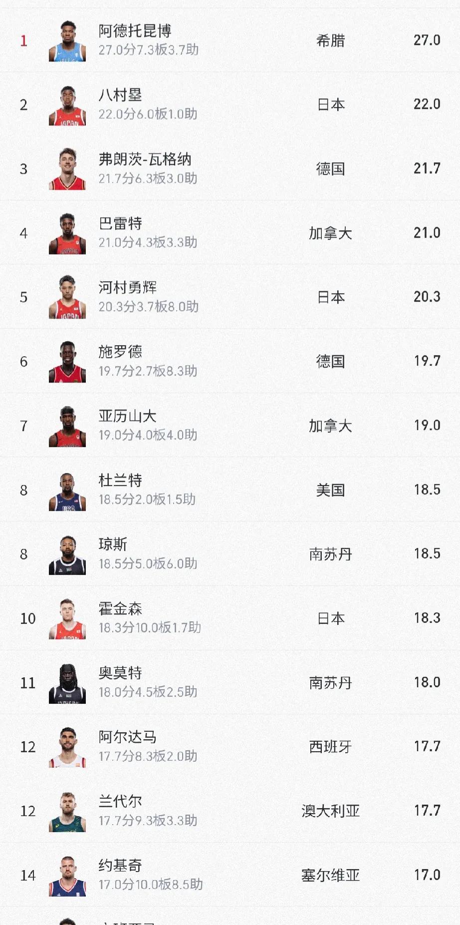 奥运会场均得分前五只有河村勇辉一人不是NBA球员，也只有河村勇辉一人身高不高于1
