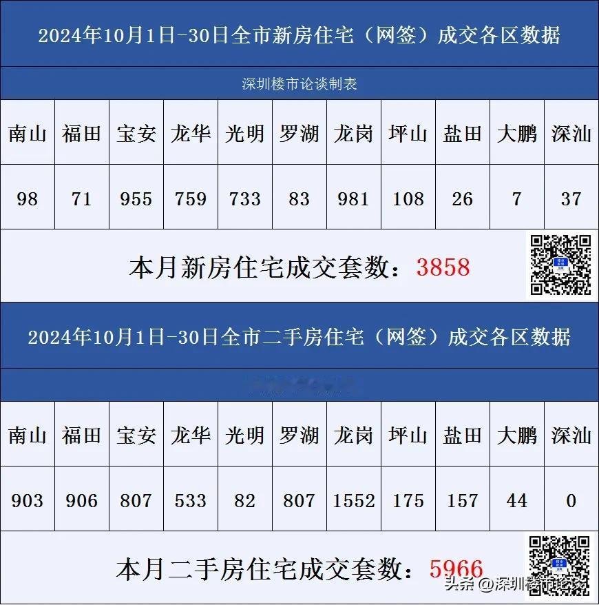 深圳楼市各区成交数据10月1日-30日#深圳楼市论谈#成交数据#深圳楼市动态#深