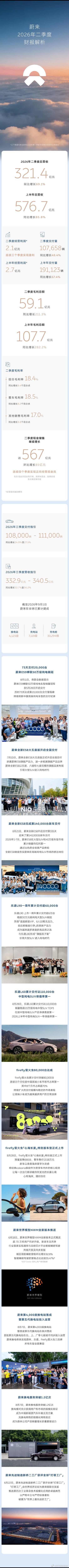 先来一波二季度蔚来公司财报长图晚一点我们听听看财报电话会还有什新消息明天出视频 
