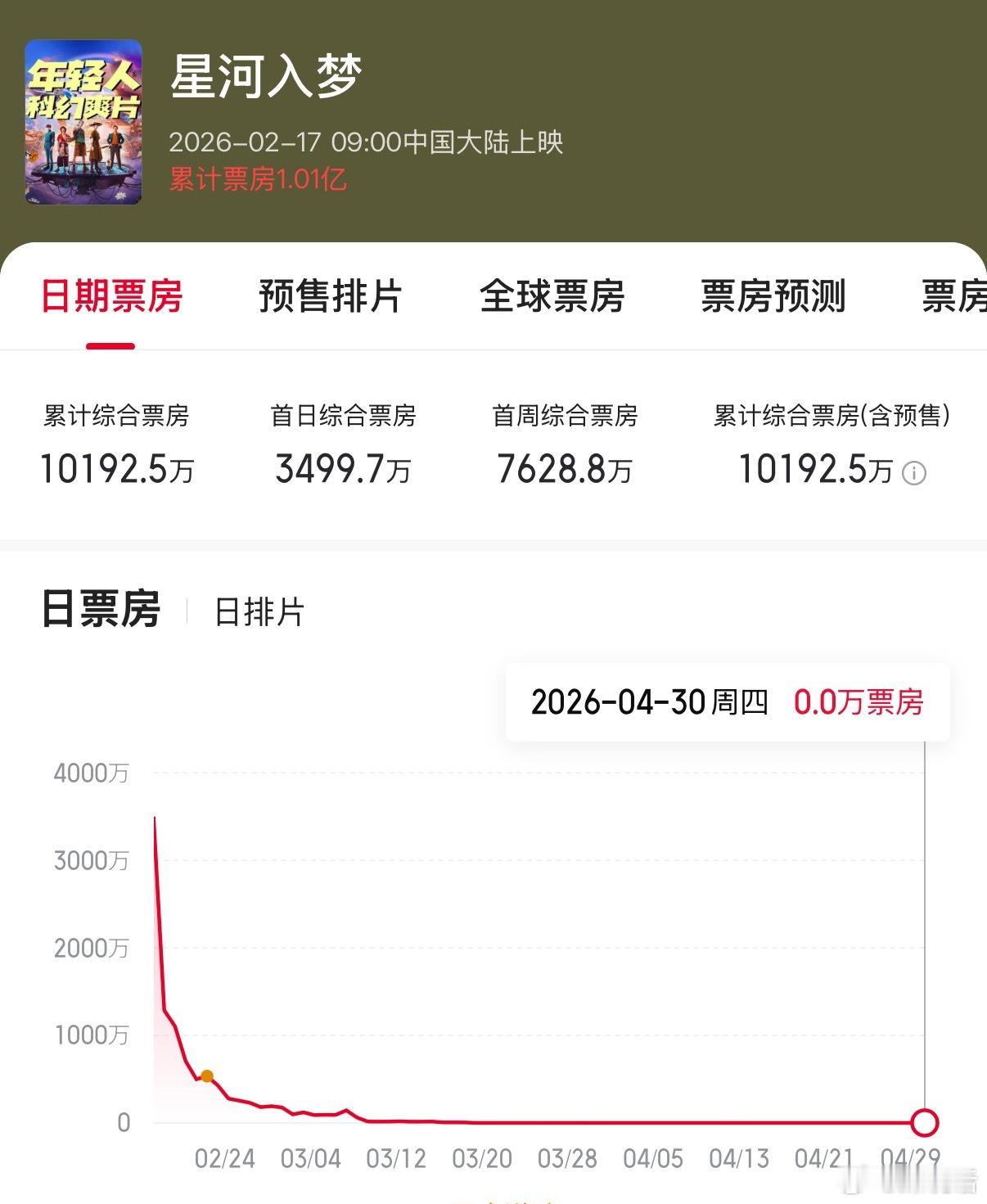 王鹤棣现在还算顶流吗？《黑夜告白》第14集开始无广🥕，目前更新近半，云合最高7
