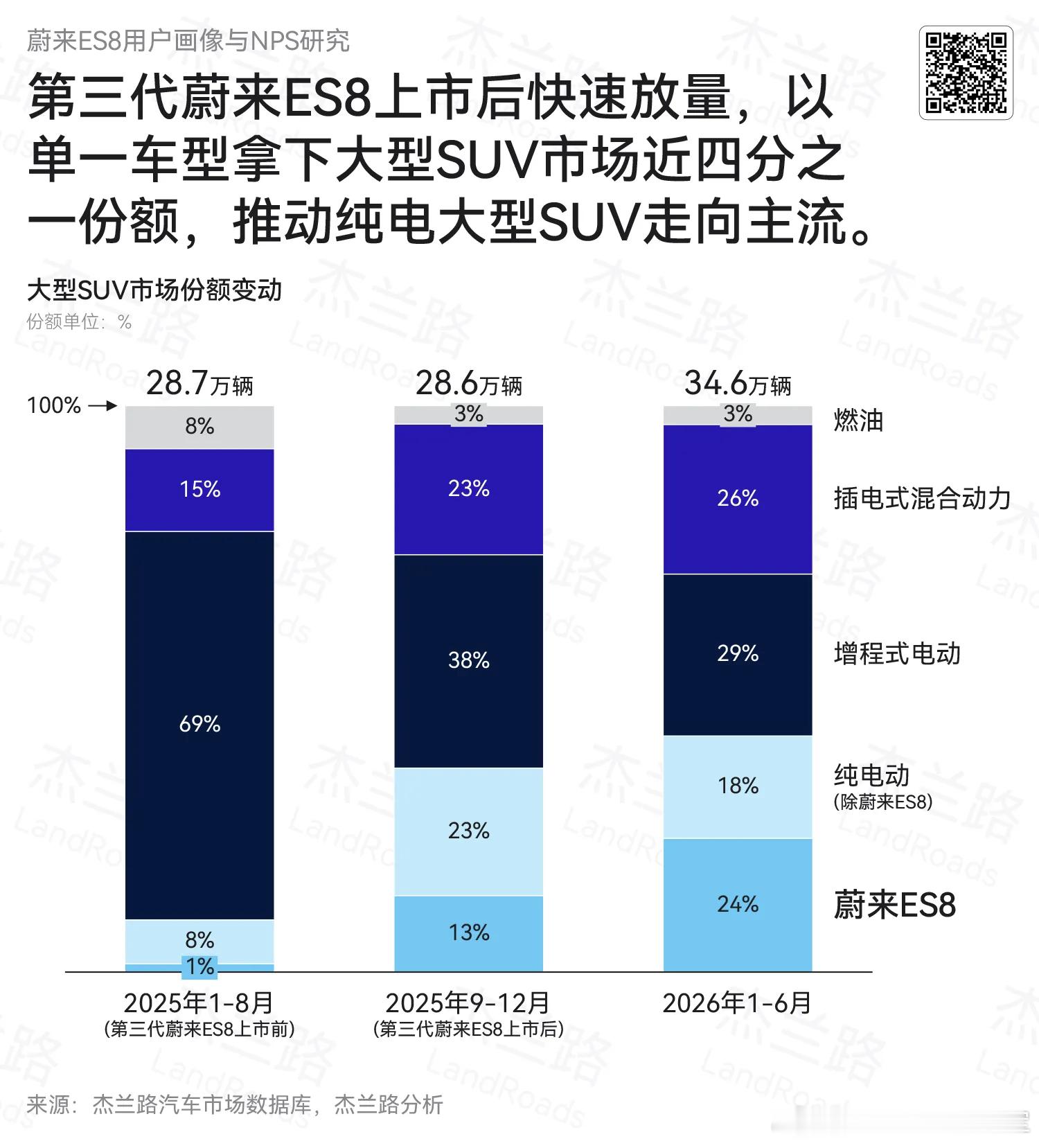 8成以上用户愿意帮李斌卖车蔚来老车主的推荐度是真的高，播客中65也提到了网页链接