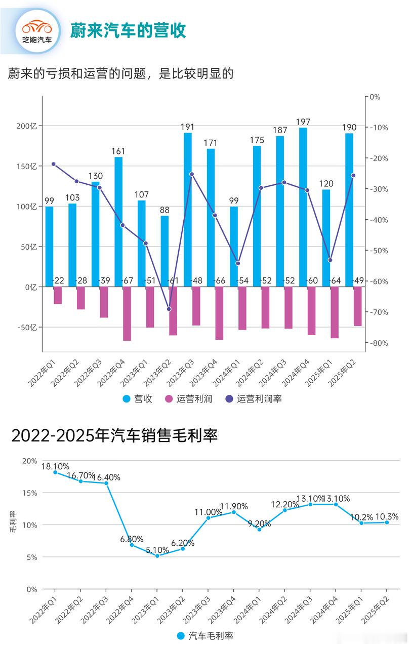 历经竞争压力后，蔚来正通过新车型、成本优化及技术积累重建信心。2025 年二季度