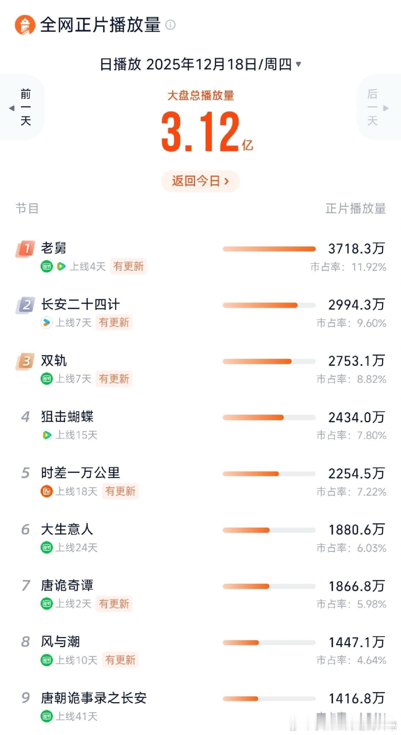 长安二十四计热《老舅》稳居榜首！《长安二十四计》、《双轨》紧随其后，这两部片子都