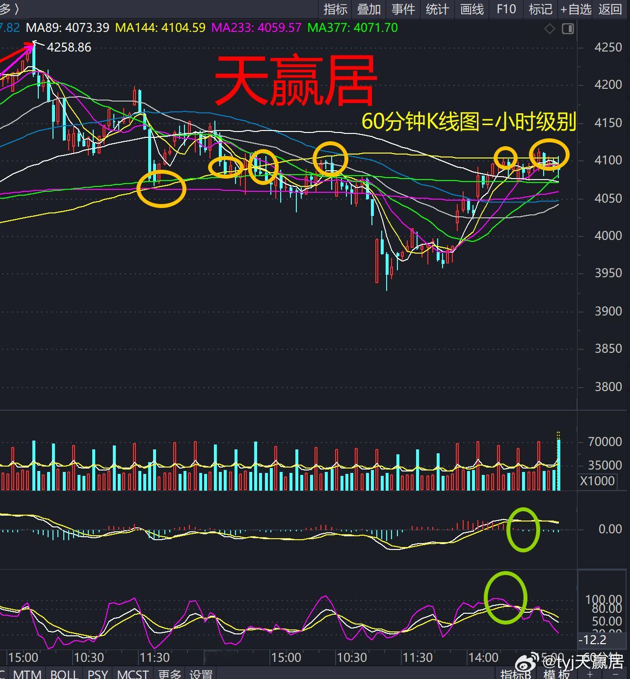 指数层面，上证指数当前仍在144小时均线与34日趋势均线4104下方运行，维持区