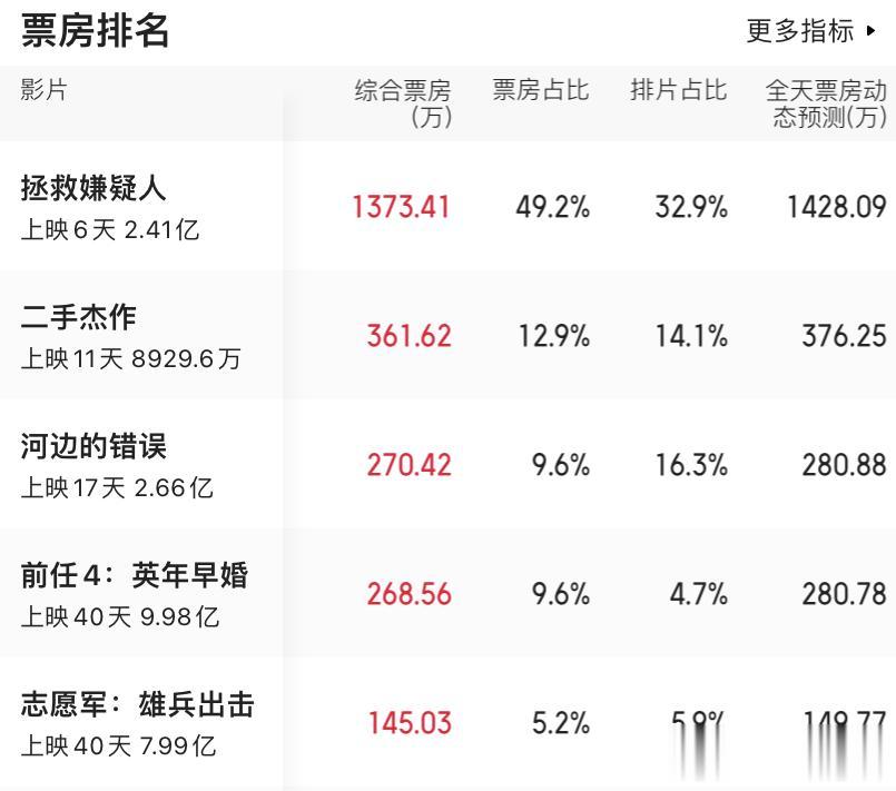 #电影票房#11月6日票房榜单：排在第一名的是《拯救嫌疑人》，获得了1300多万