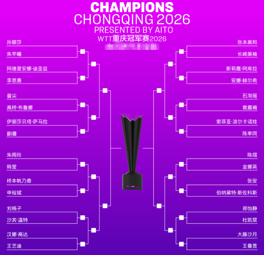 WTT重庆冠军赛抽签结果来了 WTT重庆冠军赛女单正赛签表出炉，孙颖莎、王昱曼领