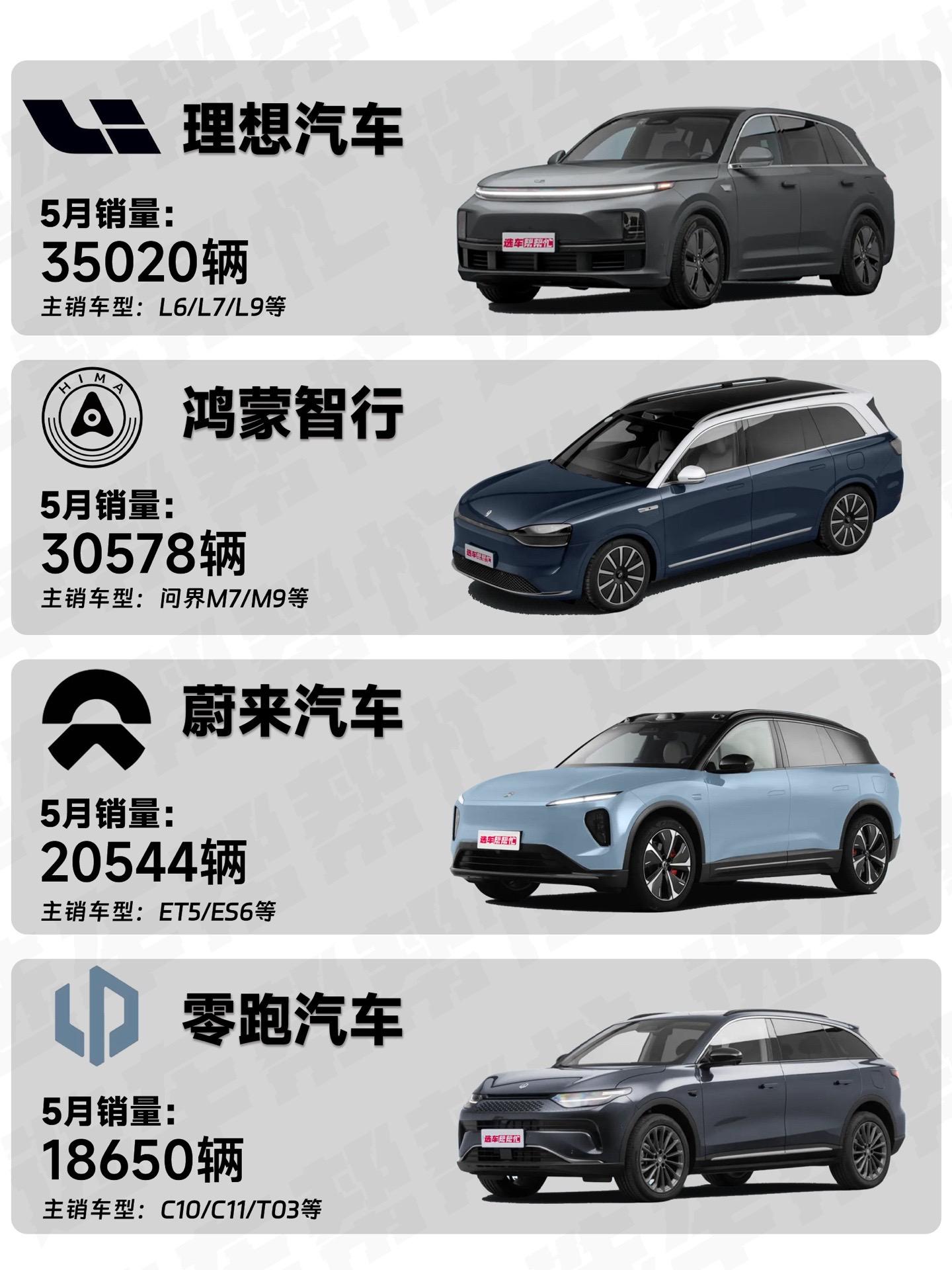 5月新势力品牌销量，理想超问界/蔚来新高。新势力品牌的5月销量来了❗️
👉这个月理想重新超过问界，不过与年初的预期还是有差距
👉蔚来创销量新高，突破了月销两万辆，之前的Baas方案调整还是有效果的
👉小米上市后入榜，单车八千多台的销量，看来今年的目标稳了 
🌈各位对这些新势力品牌有什么看法呢，欢迎留言呀
🌟过几天会为大家带来完整的月销排行哦