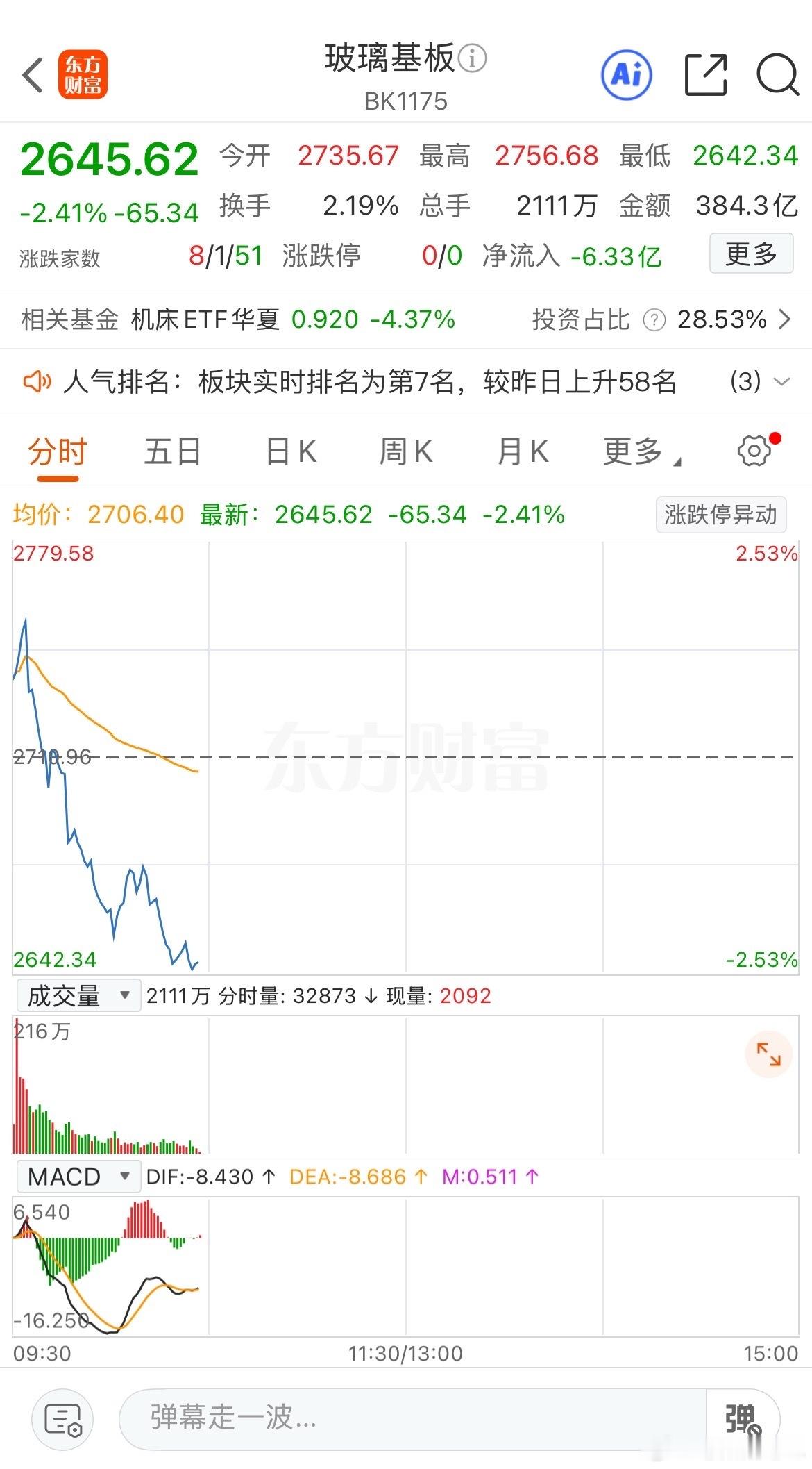 今天A股的割裂感直接拉满🤦♂️大盘指数持续走弱，沪指震荡下行，不少赛道板块开盘