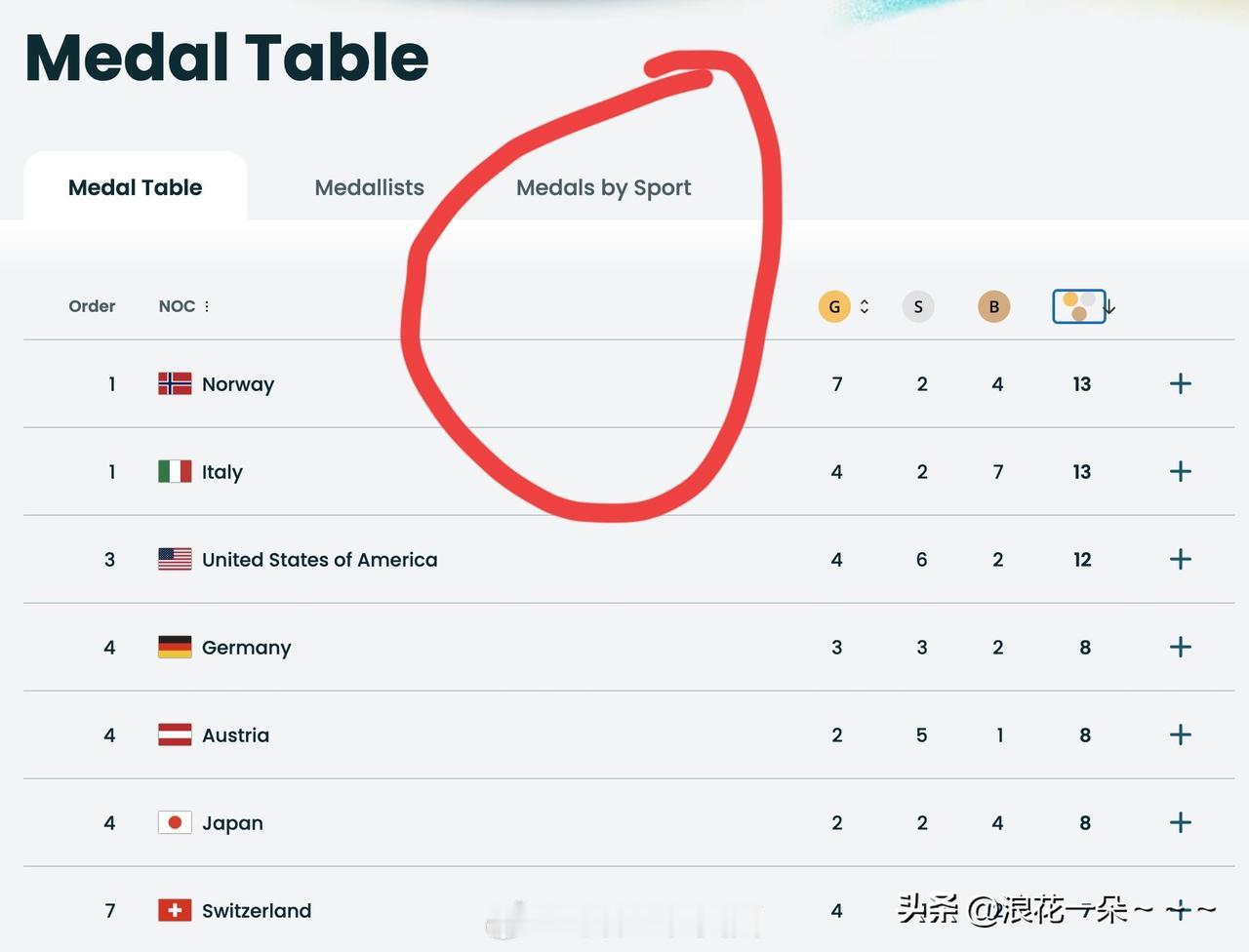 一大早啊，懵逼了。
看看米兰冬奥会这个奖牌榜，都比赛这么多天了，才出来了这么一点