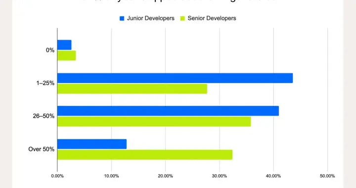 一个Bug改通宵，用AI写超50%代码，只有32%资深开发者敢这么干