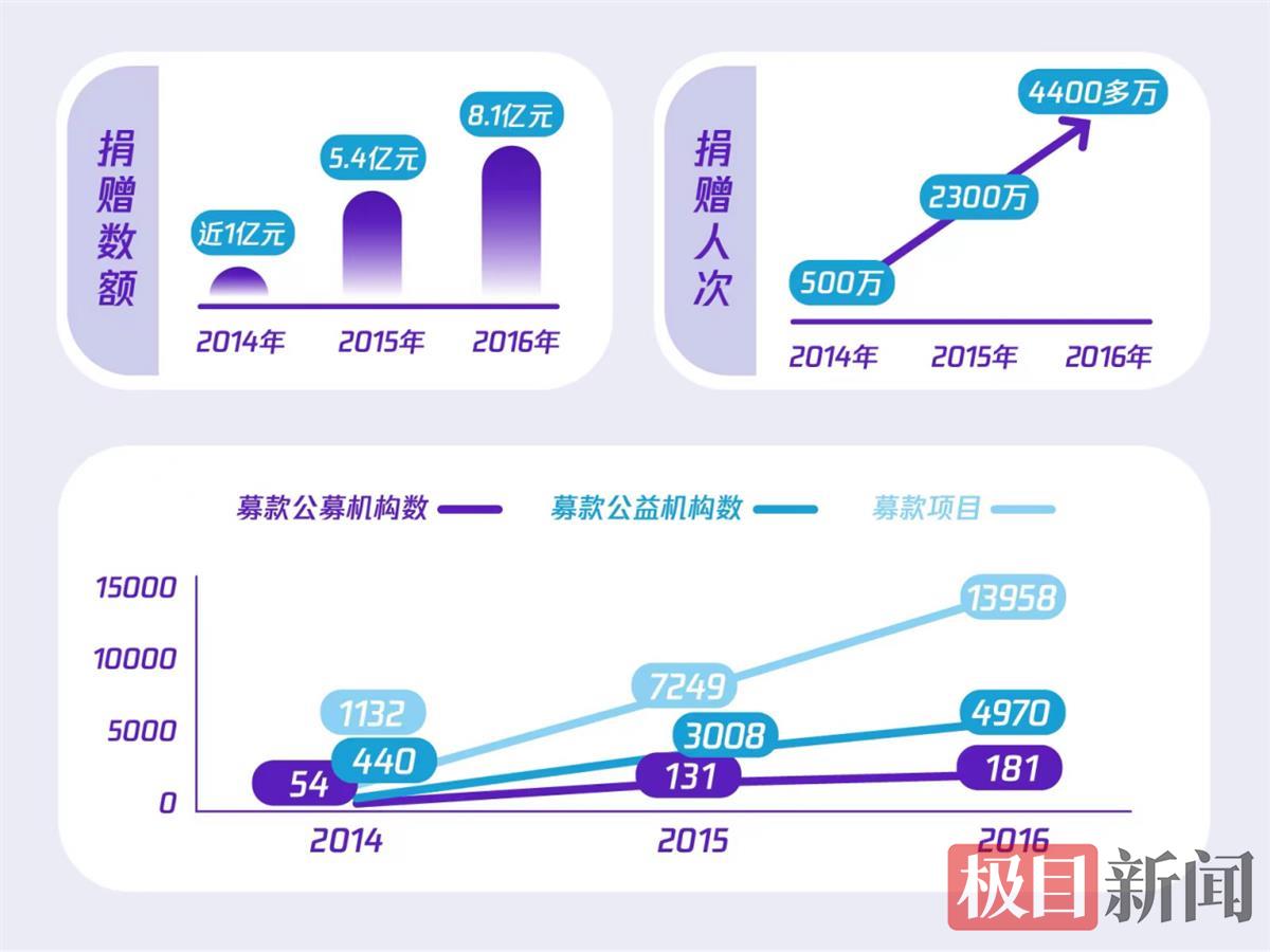 湖北去年互联网捐款额首度破亿, 排名跃升至全国第九