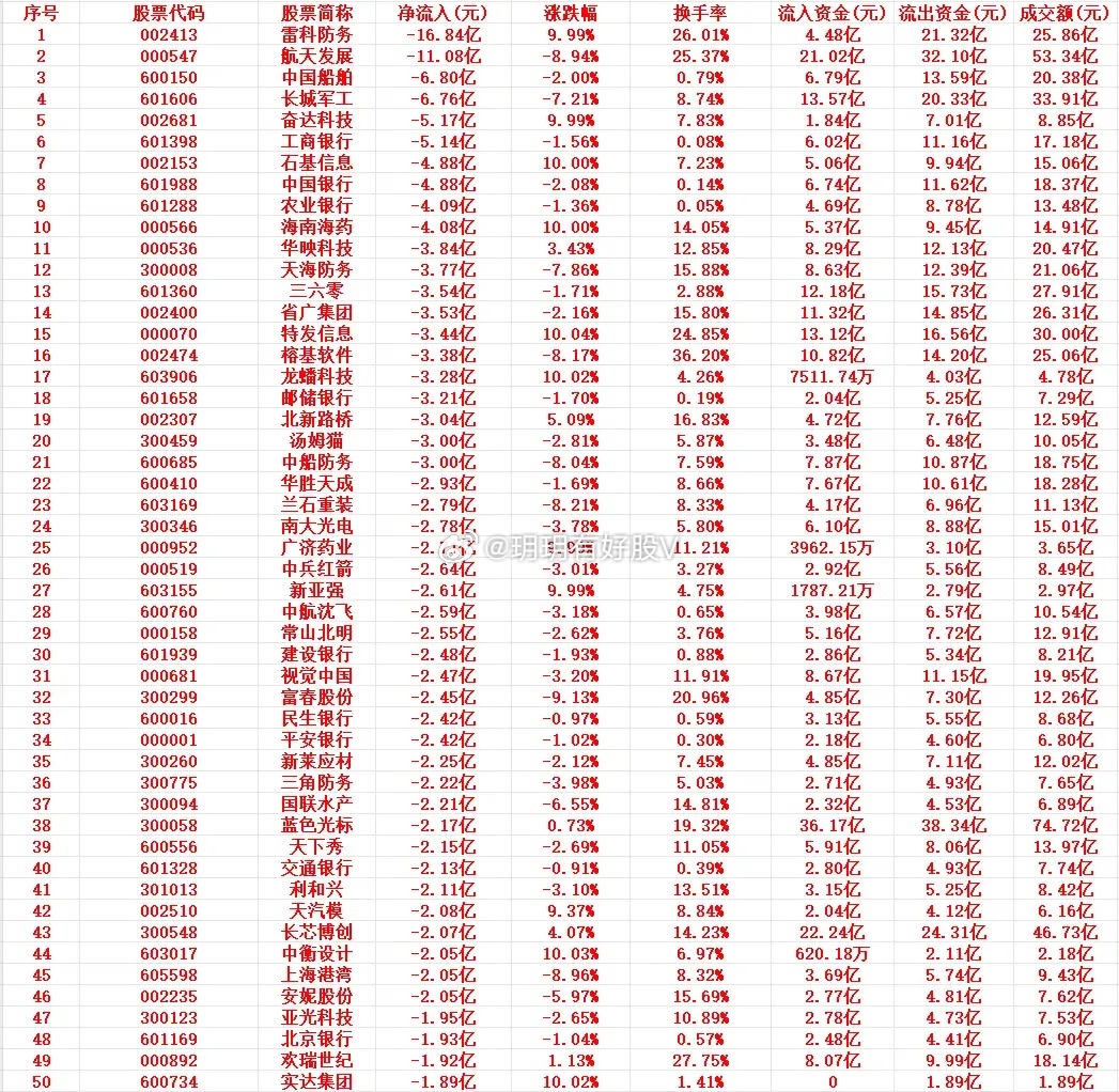 11月26日上午盘，主力趁高位，“大幅卖出”的个股名单1 002413 雷科防务