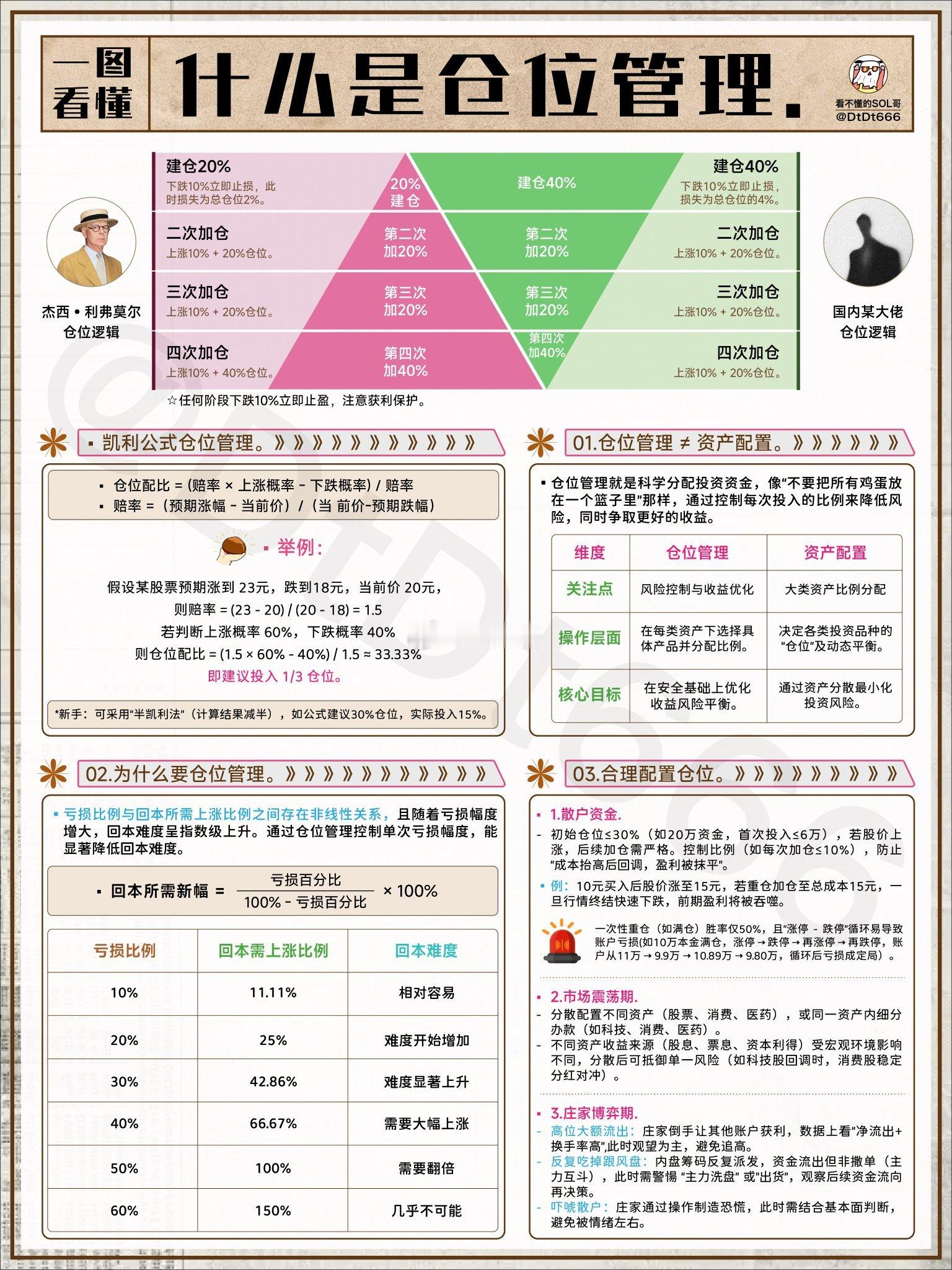 一图搞懂：什么是仓位管理，投机之王利弗莫尔突破买入法：（1）先买入20%；（2）