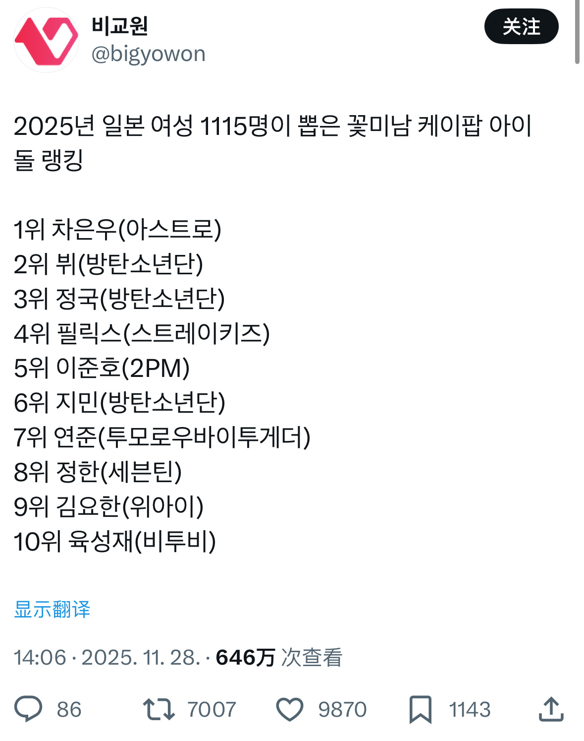 2025年1115名日本女性票选的KPOP花美男TOP10🌸1 车银优2 V3