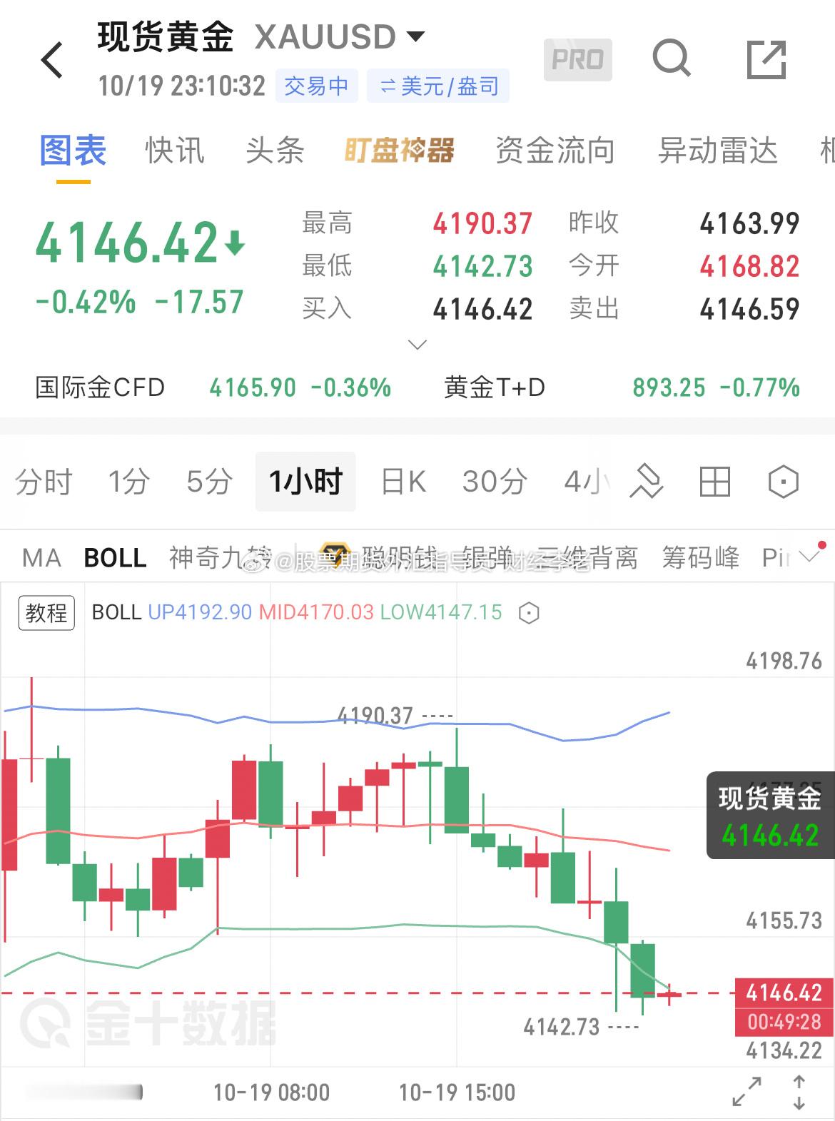 4150这个日内强弱分水岭已经出现破位！提前布局的多单，保本小盈离场，交易第一原