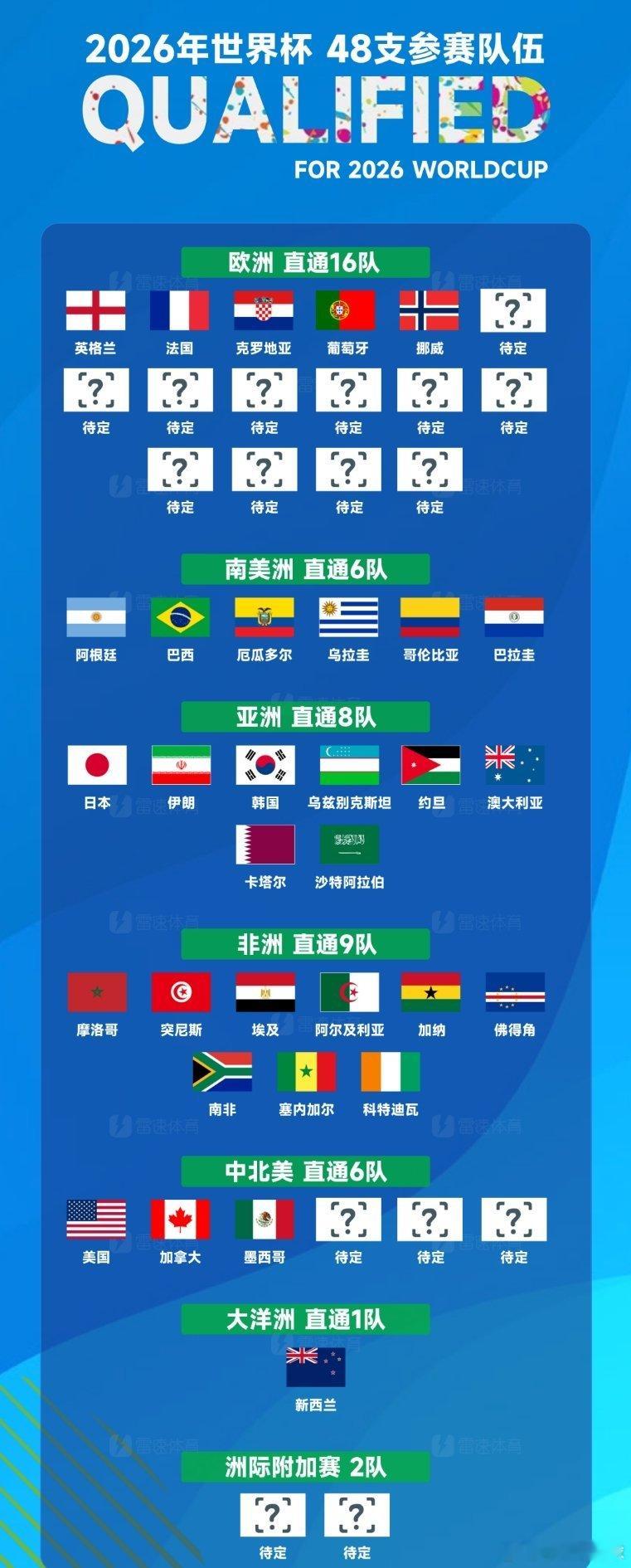 挪威4-1战胜意大利锁定欧洲区I组第一的成绩成功挺进2026年世界杯。挪威也是世