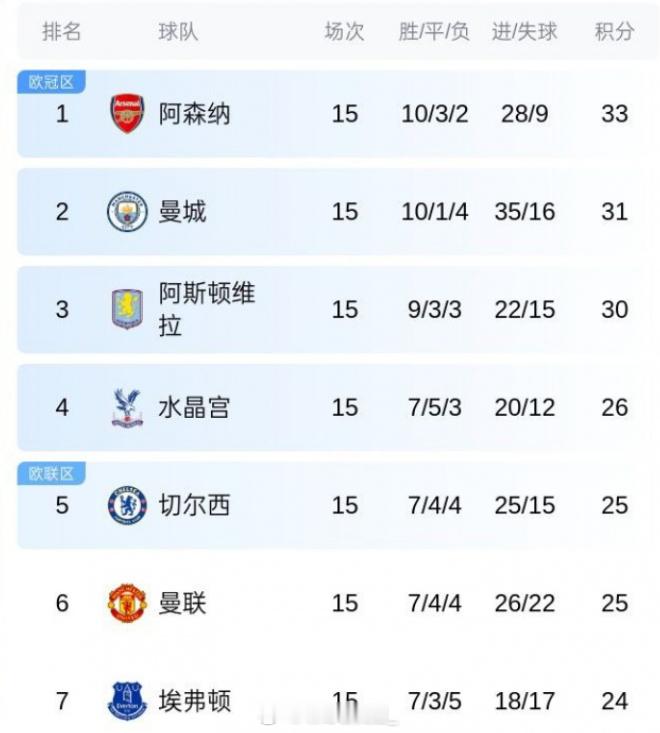 五大联赛榜首之争：【英超】阿森纳各项赛事18场不败遭终结，曼城2分之差紧追，第4