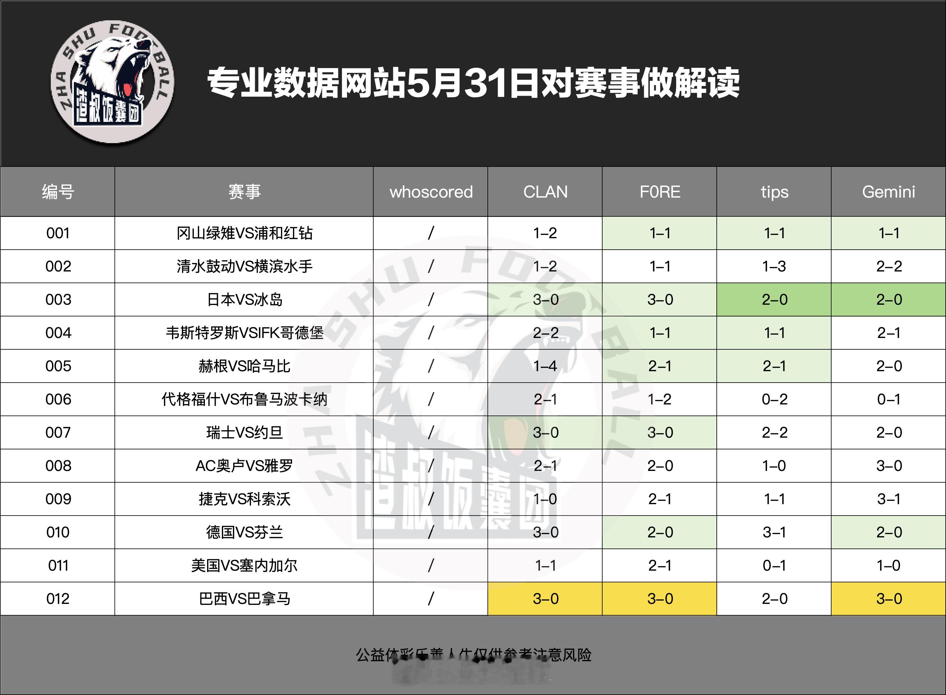 5月31日专业数据网站对赛事做解读冈山绿雉VS浦和红钻,比分1-2清水鼓动VS横