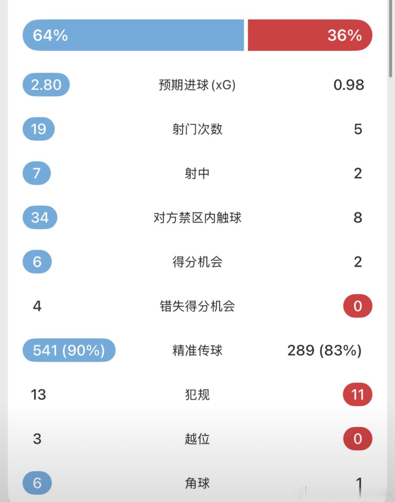 本来以为梅西没戏了。怎么一觉睡醒 阿根廷3:2赢了再一看，这个标题热搜了哈哈哈哈