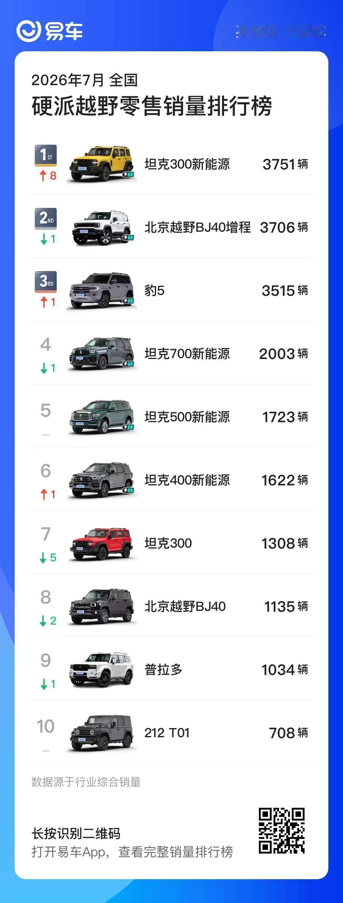 26年7月硬派越野榜单坦克300新能源，3751辆北京越野Bj40，3706辆豹