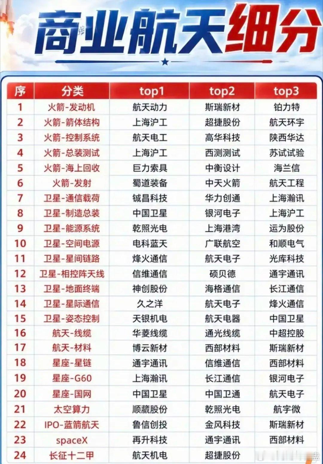 商业航天全面爆发！24条细分赛道龙头全整理，抓紧收藏       商业航天进入密