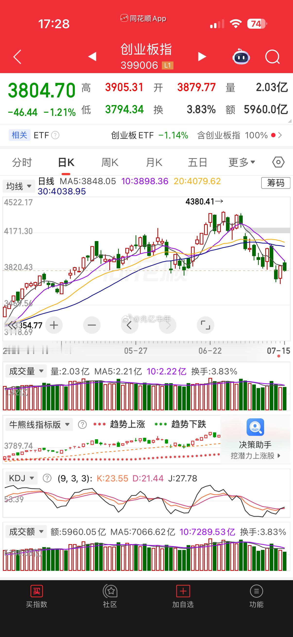 韩日大涨，隔壁的港村也在大涨！咱A竟然是跌的，创业板跌超1%，科创直接砸了4%。