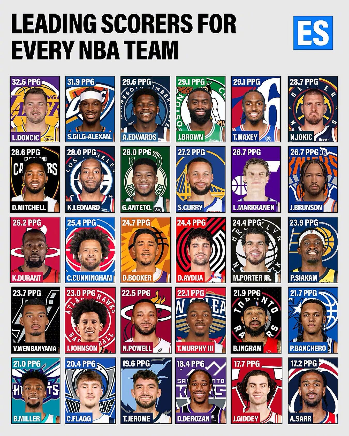 NBA各队的队内得分王数据！四个队的得分王朝军得分不超过20分，是太平均主义，还