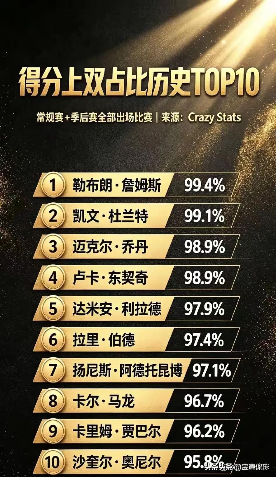 没有适应期！没有新秀赛季，这些球员完全就是进入联盟以后就是主力先发球员，场均得分