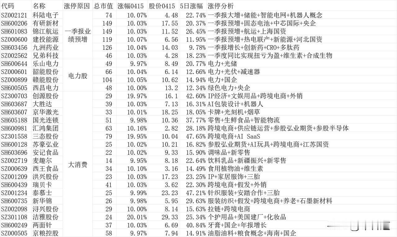 4月15日80只涨停股，
（1）大消费为主体：创源股份 大胜达 京华激光 国光连