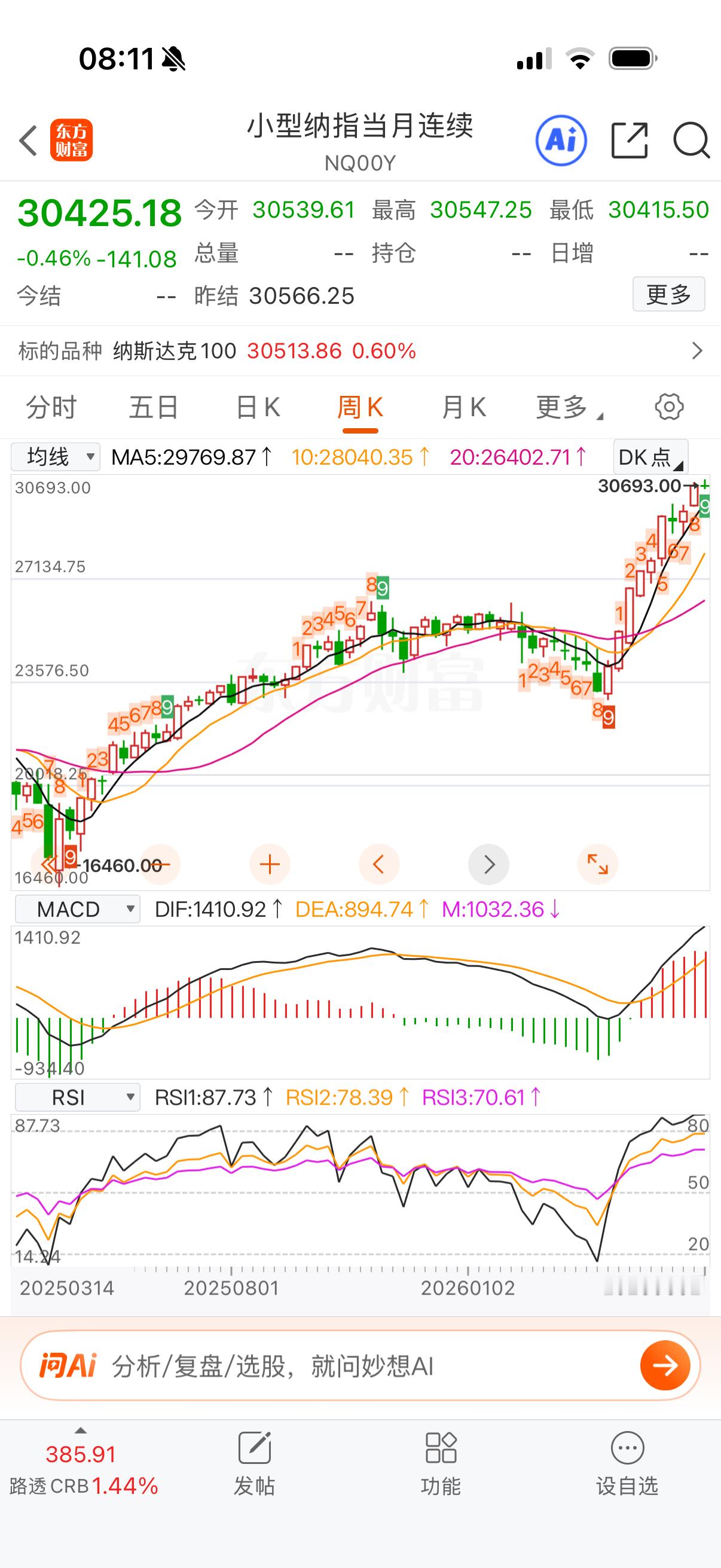 小纳指日线周线进入九转第九，开盘就大跌。估计今天不会给钱了，歇着吧。 