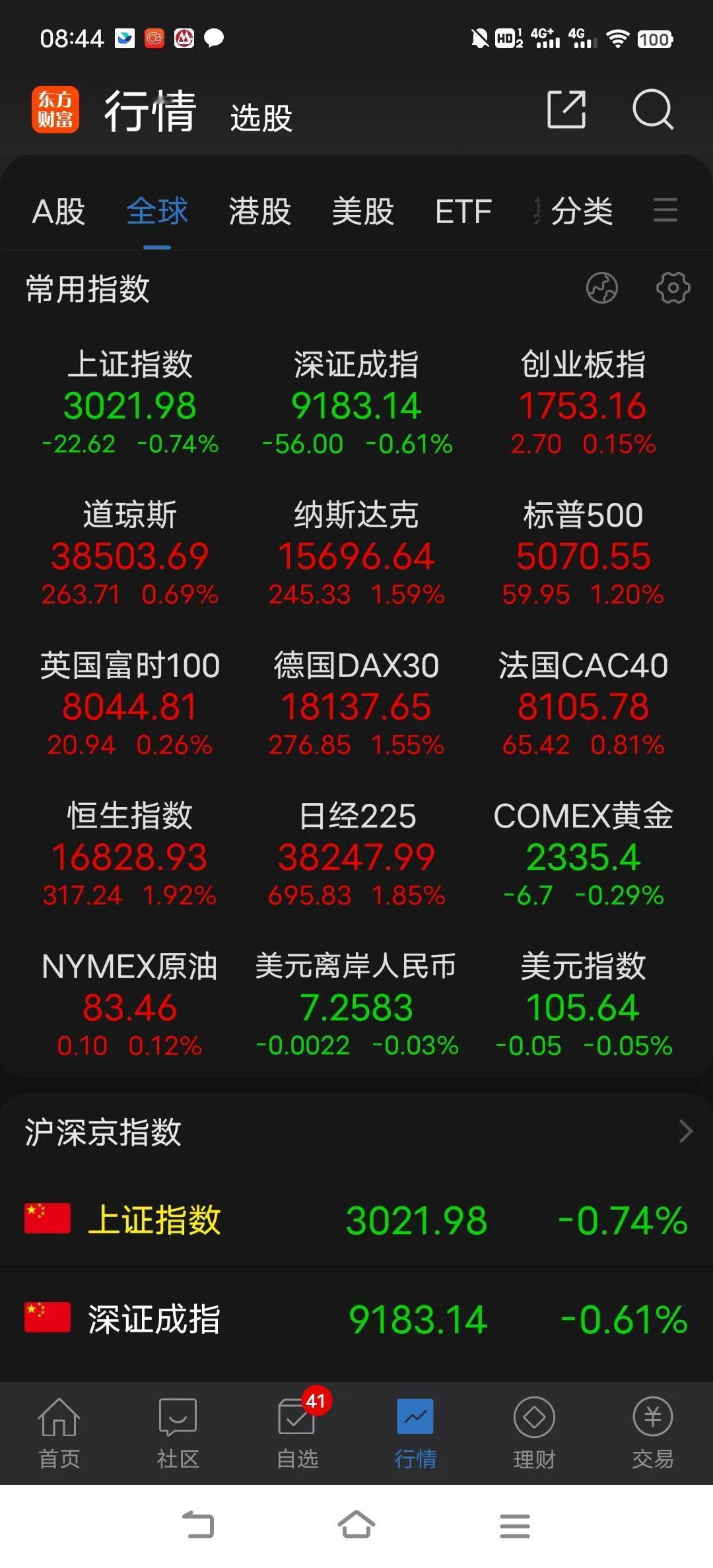 昨晚美股大涨难免让投资者兴奋，我反而担心被再次坑一把，如果开盘直接往上冲，千万别