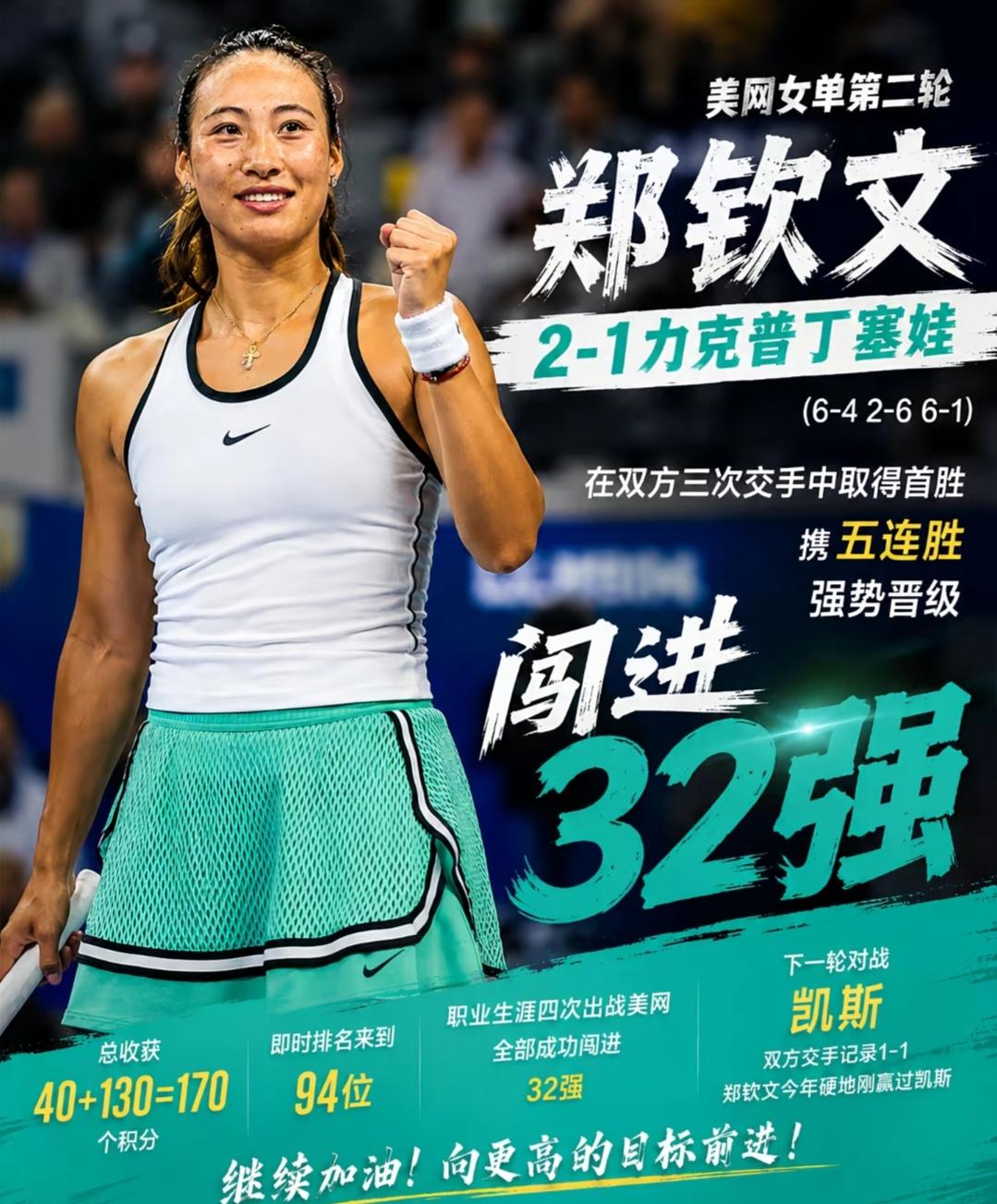 郑钦文胜普丁塞娃晋级美网32强，排名飙升27位
9月4日晨，美网第二轮，郑钦文2